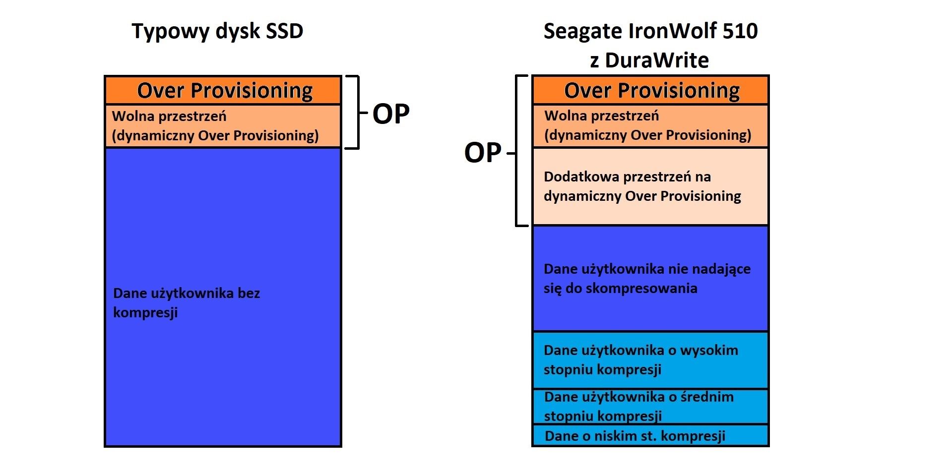 Seagate IronWolf 510 - zasada działania DuraWrite