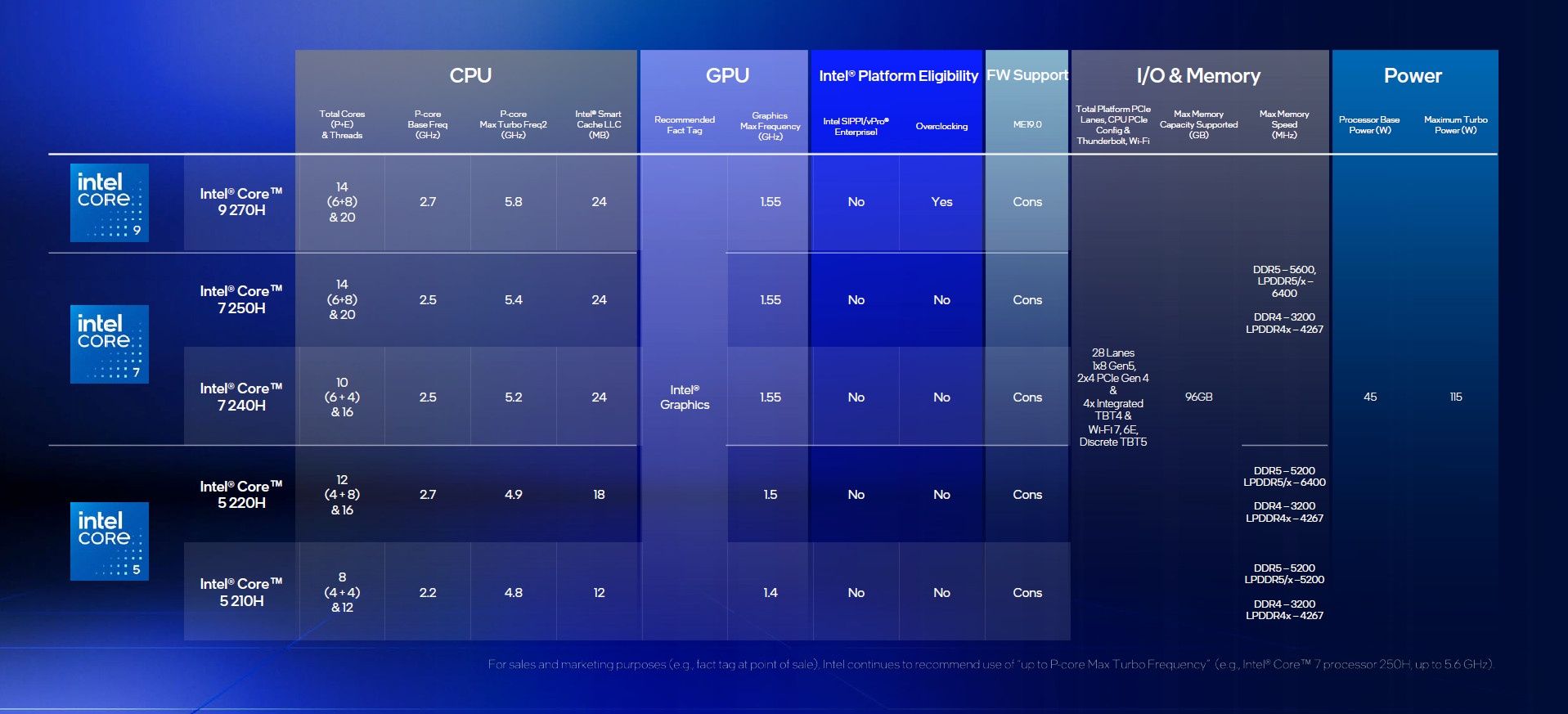 Intel Core Ultra 200H - specyfikacja procesorów