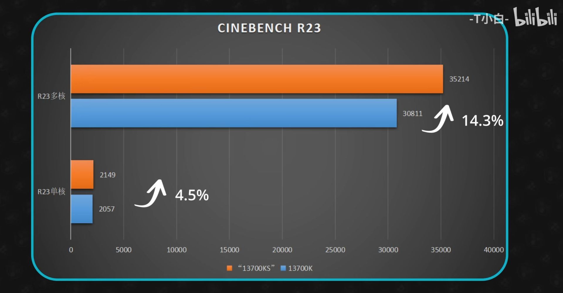 Intel Core i7-14700K vs Intel Core i7-13700K - wydajność