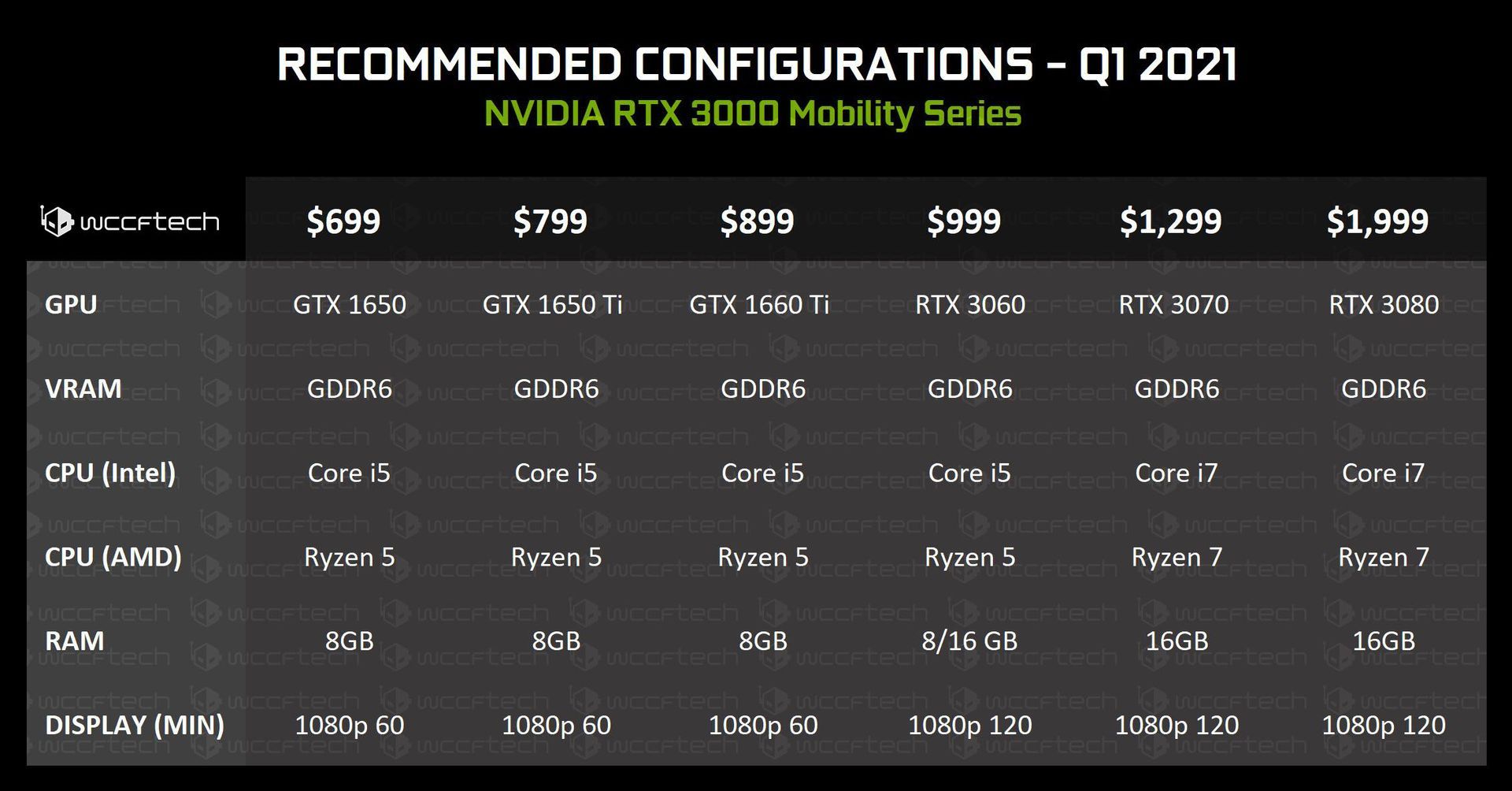 Nvidia GeForce RTX 3000 - konfiguracje laptopów