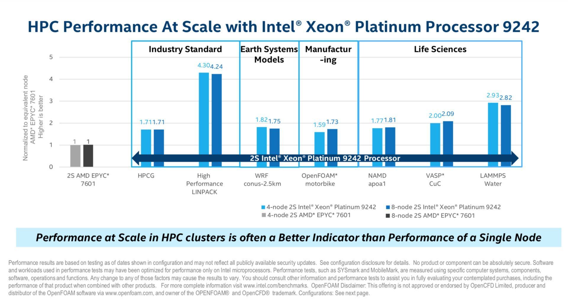 Intel Xeon Platinum 9200 - wydajność