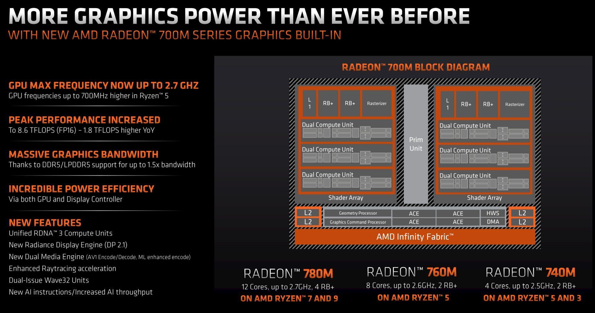 AMD Radeon - specyfikacja zintegrowanej grafiki