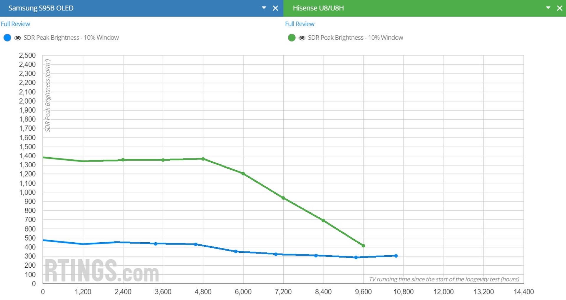 Samsung S95B 65 cali vs Hisense U8H
