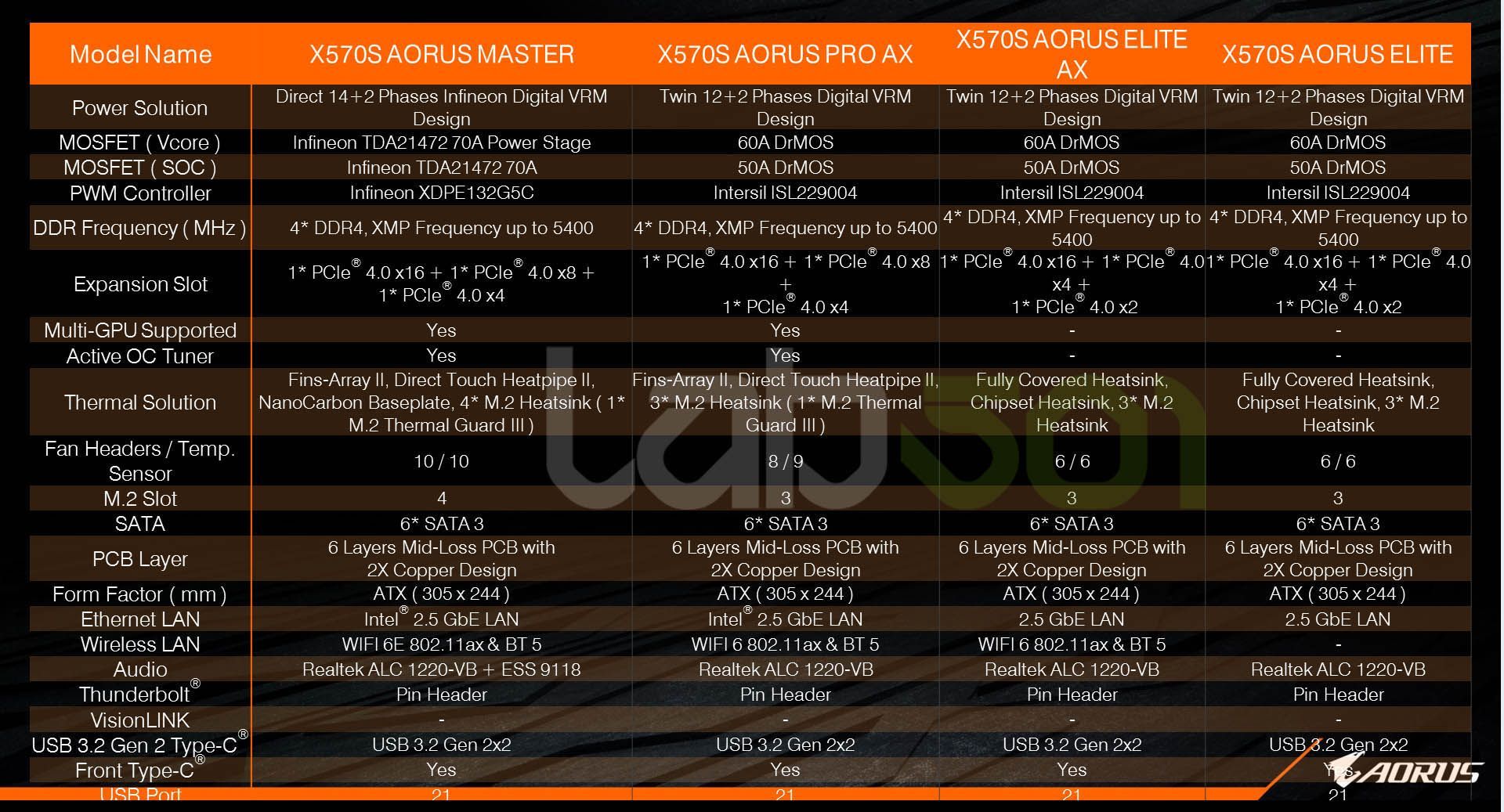 Gigabyte X570S - specyfikacja płyt głównych