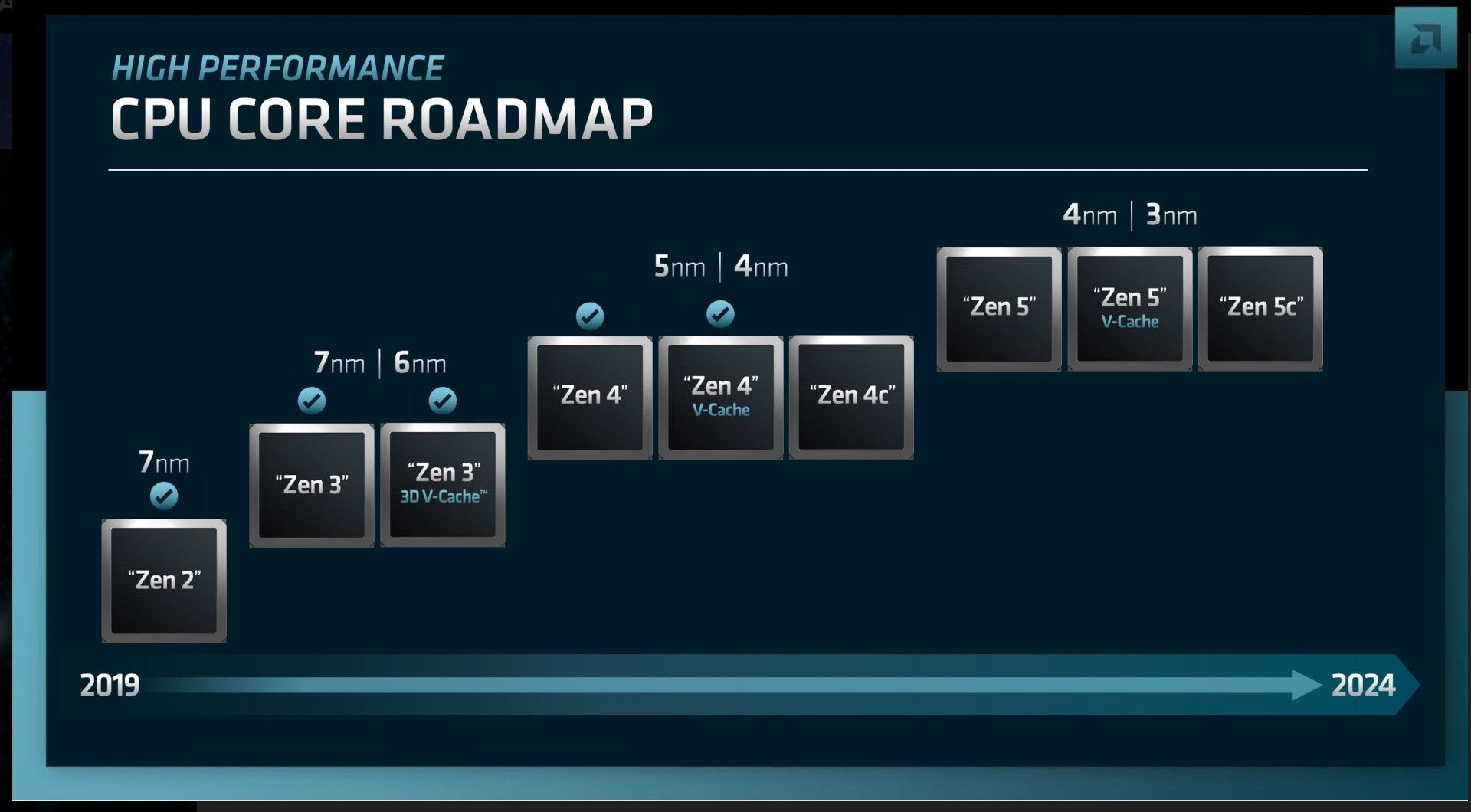 AMD - plany wydawnicze procesorów
