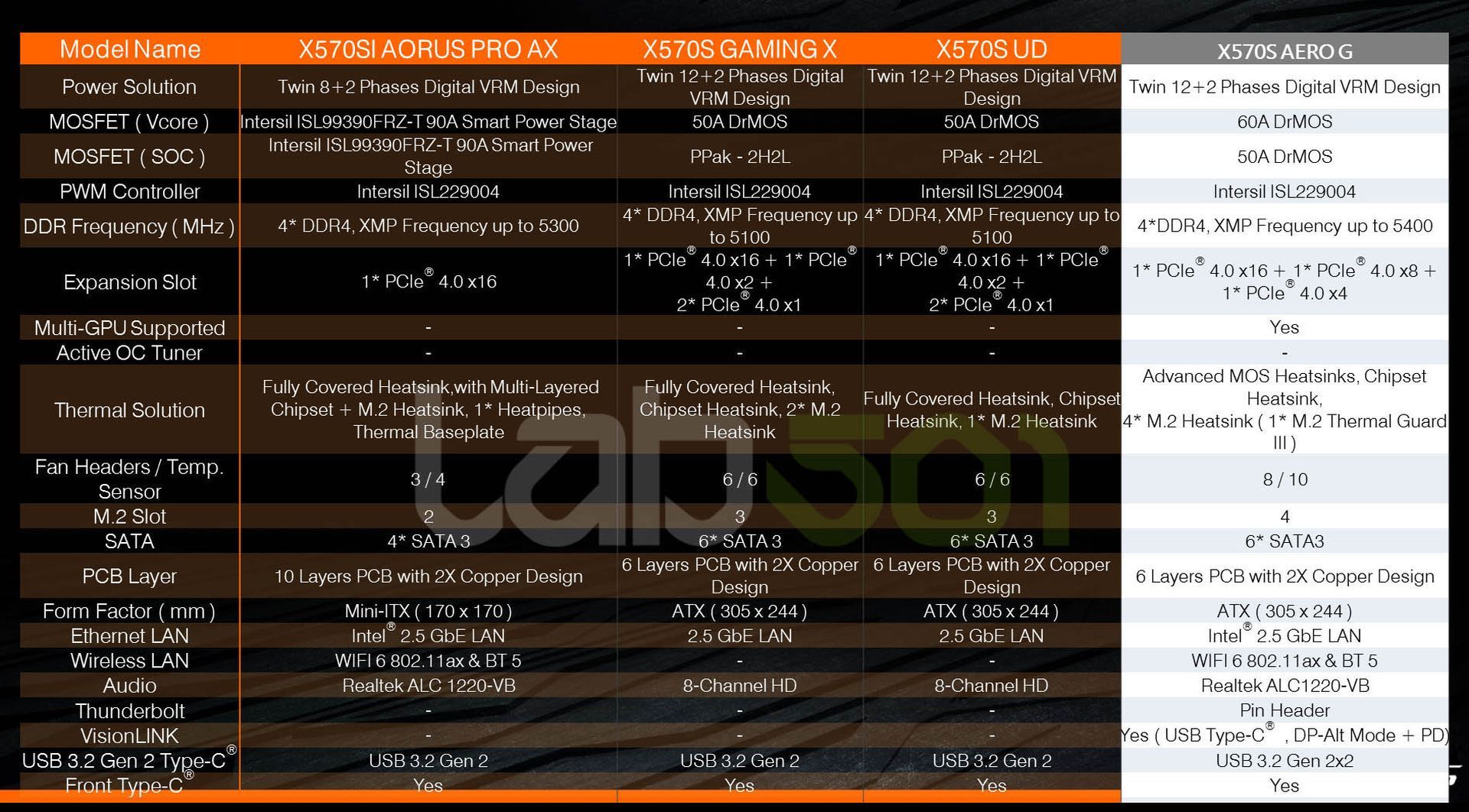 Gigabyte X570S - specyfikacja płyt głównych