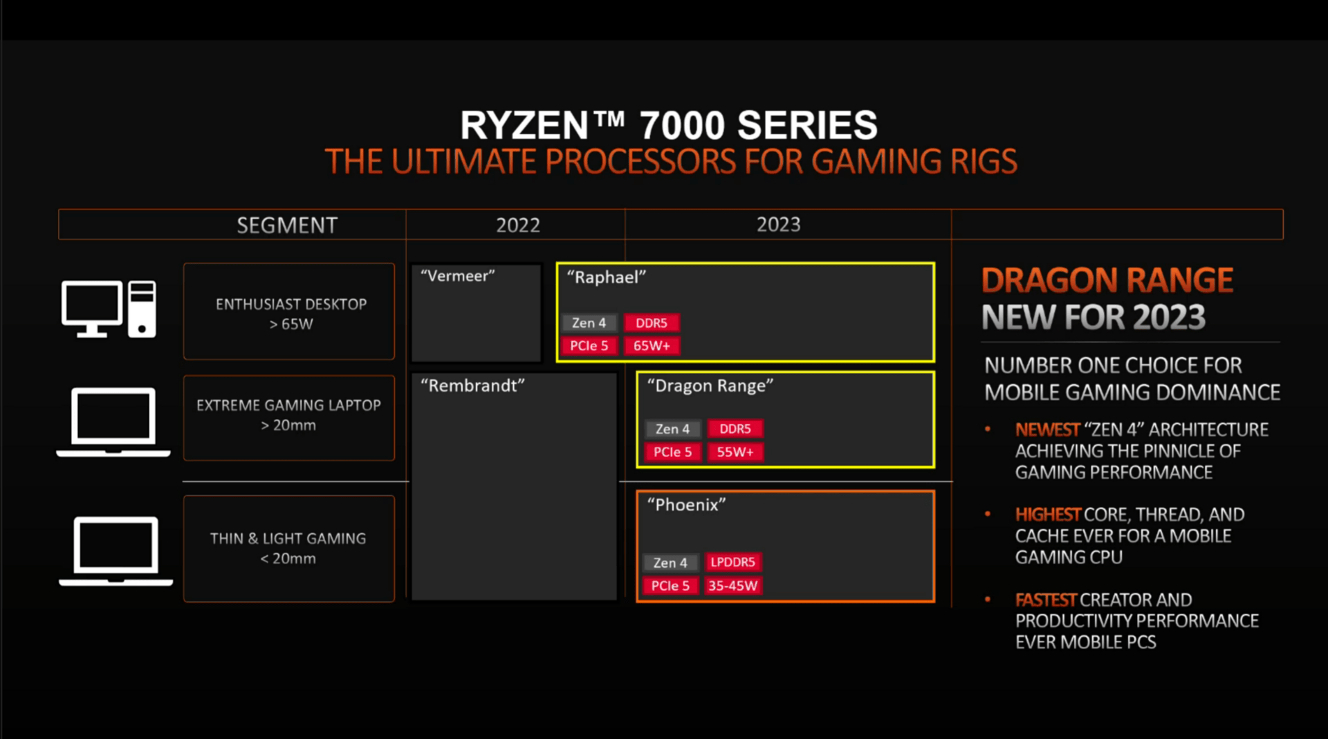 AMD Ryzen 7000 - plany wydawnicze procesorów