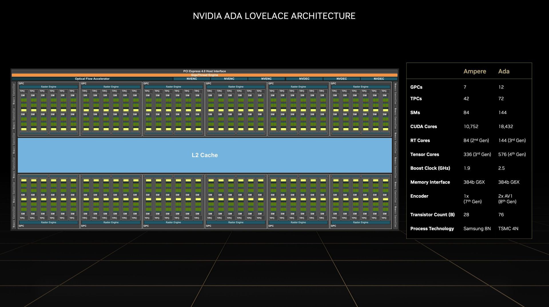 Nvidia Ada Lovelace AD102 - schemat budowy układu graficznego