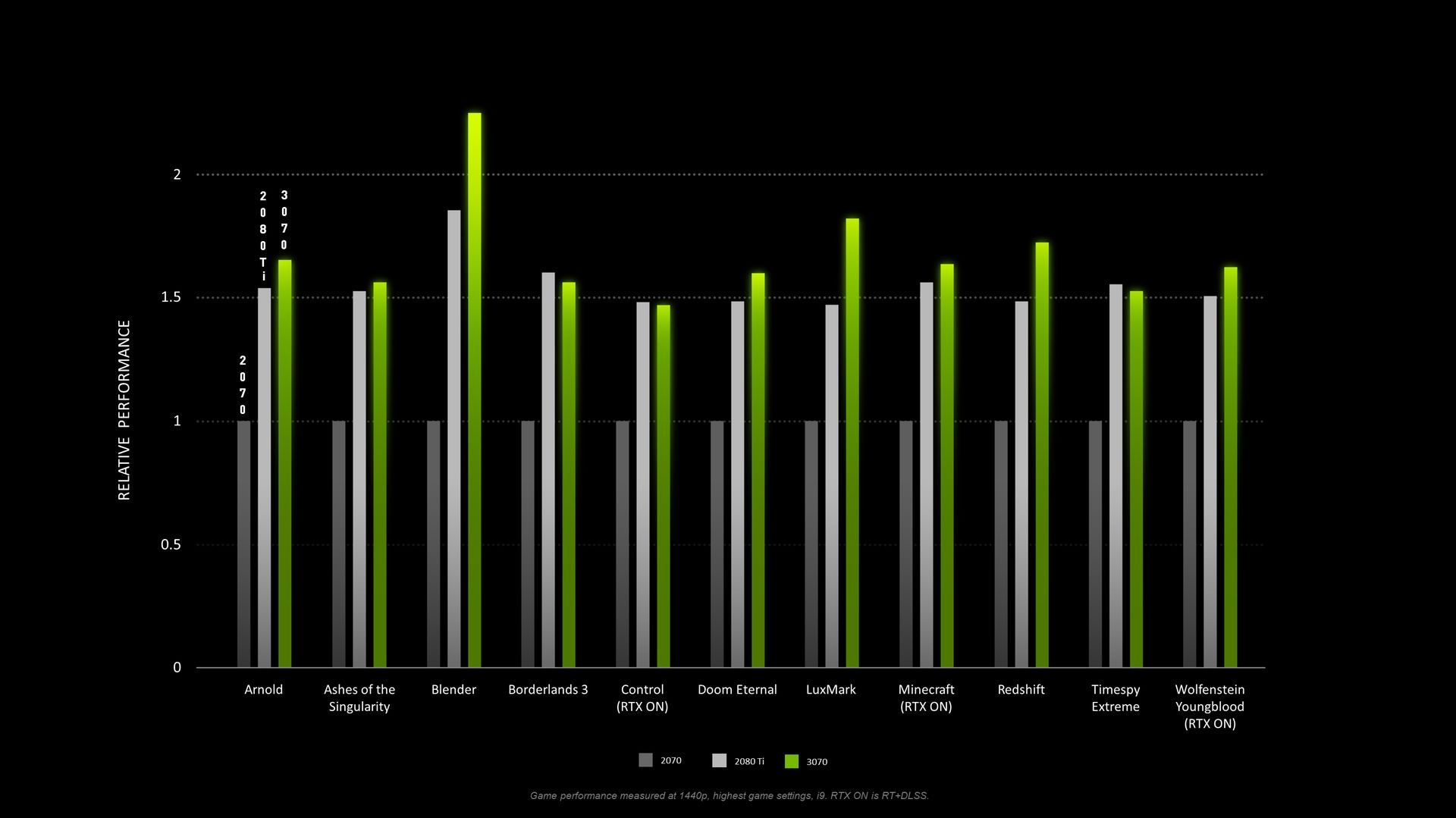 Nvidia GeForce RTX 3070 - wydajność karty graficznej