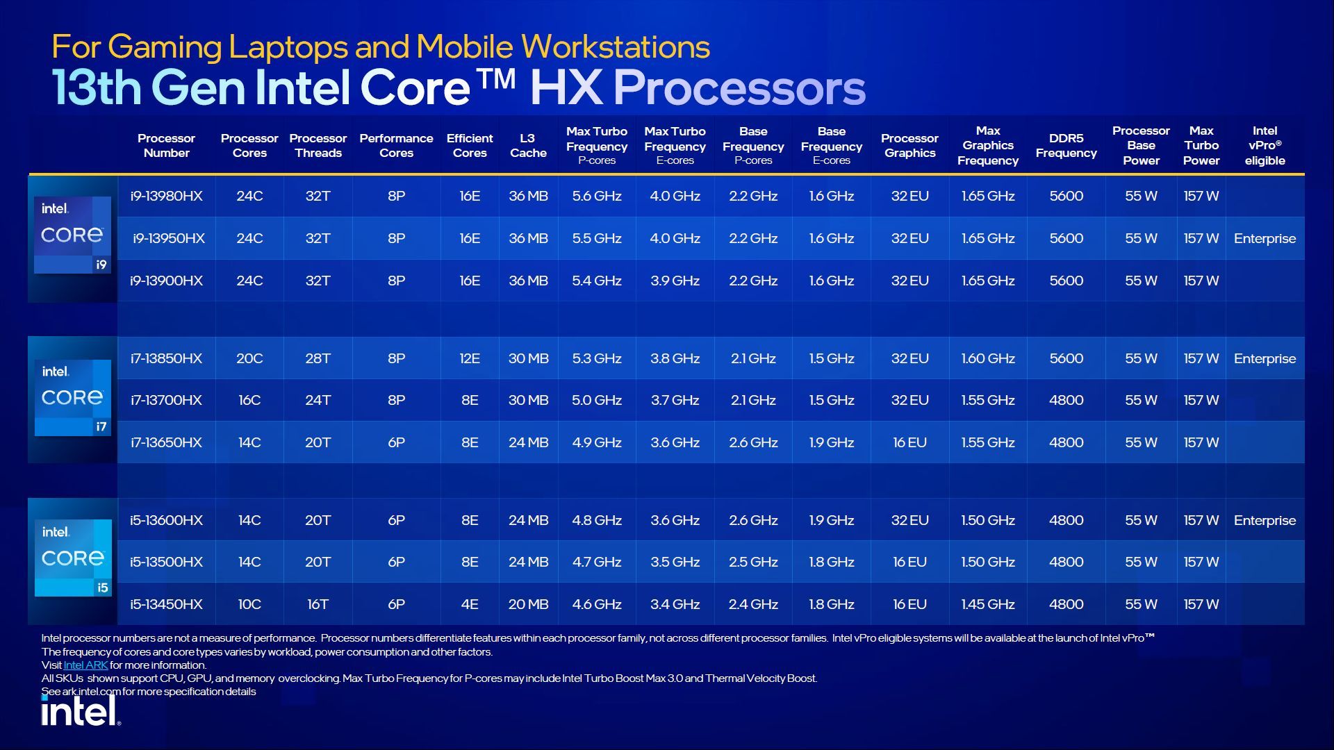 Intel Core 13. generacji HX - specyfikacja procesorów