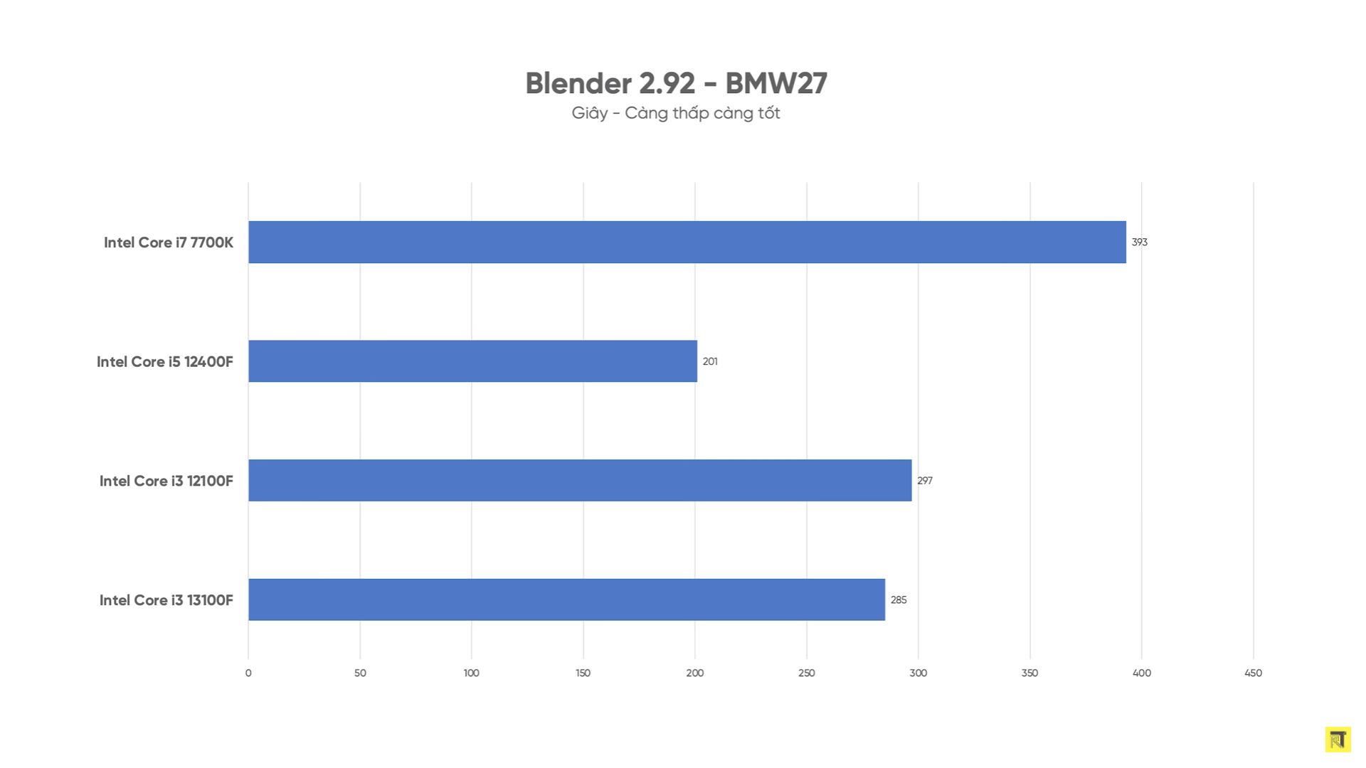 Intel Core i3-13100F - test procesora