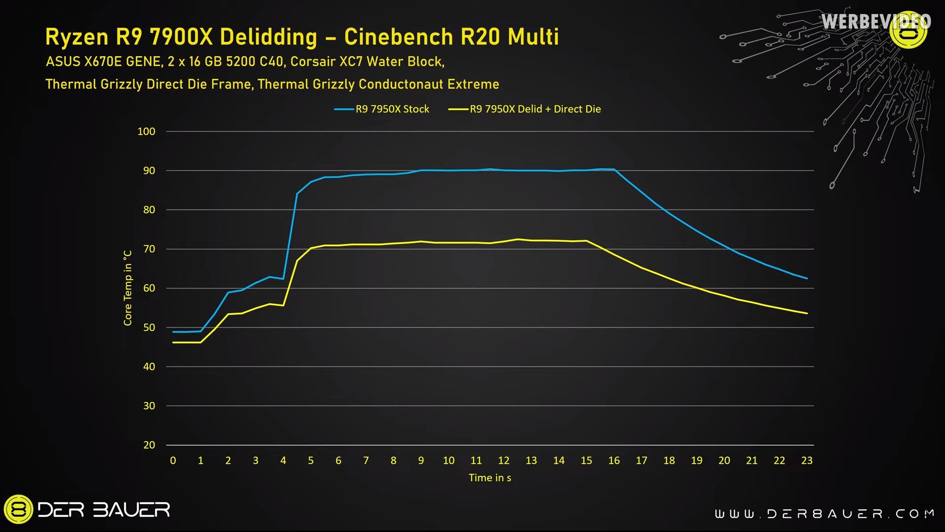 AMD Ryzen 9 7950X - porównanie temperatur