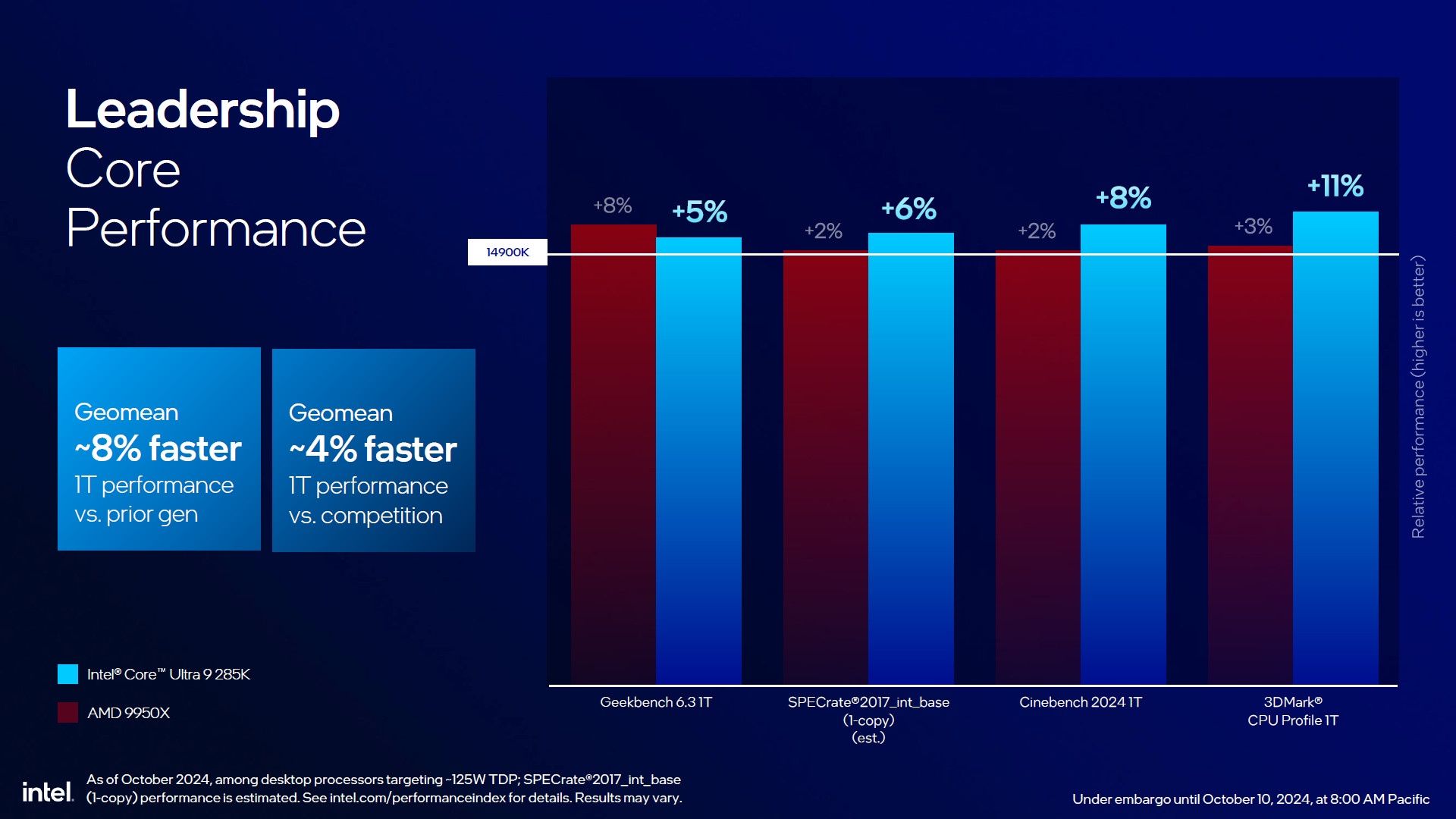 Intel Core Ultra 9 285K - wydajność procesora