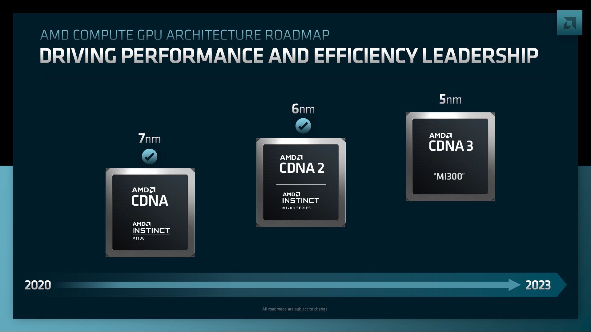 AMD CDNA 3 - zapowiedź akceleratorów Instinct Mi300