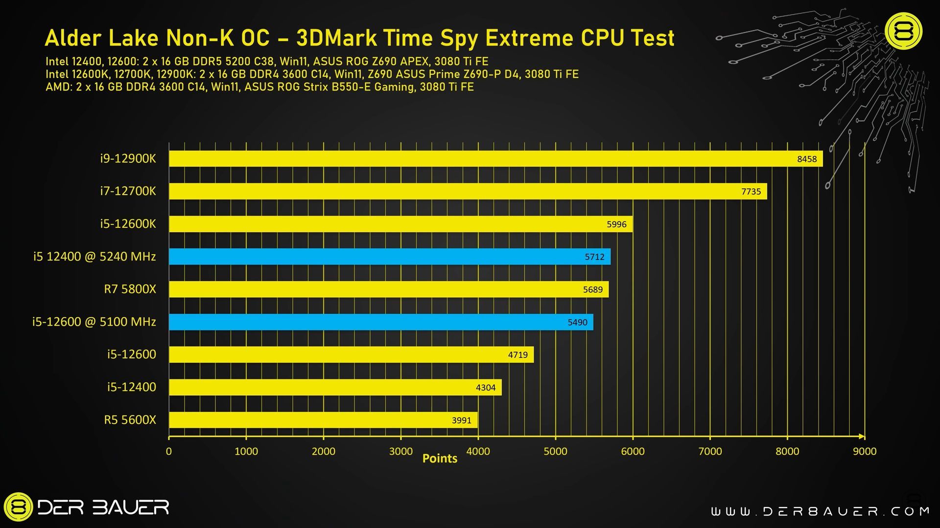 Intel Core i5-12400 i 12600 - wydajność po podkręceniu