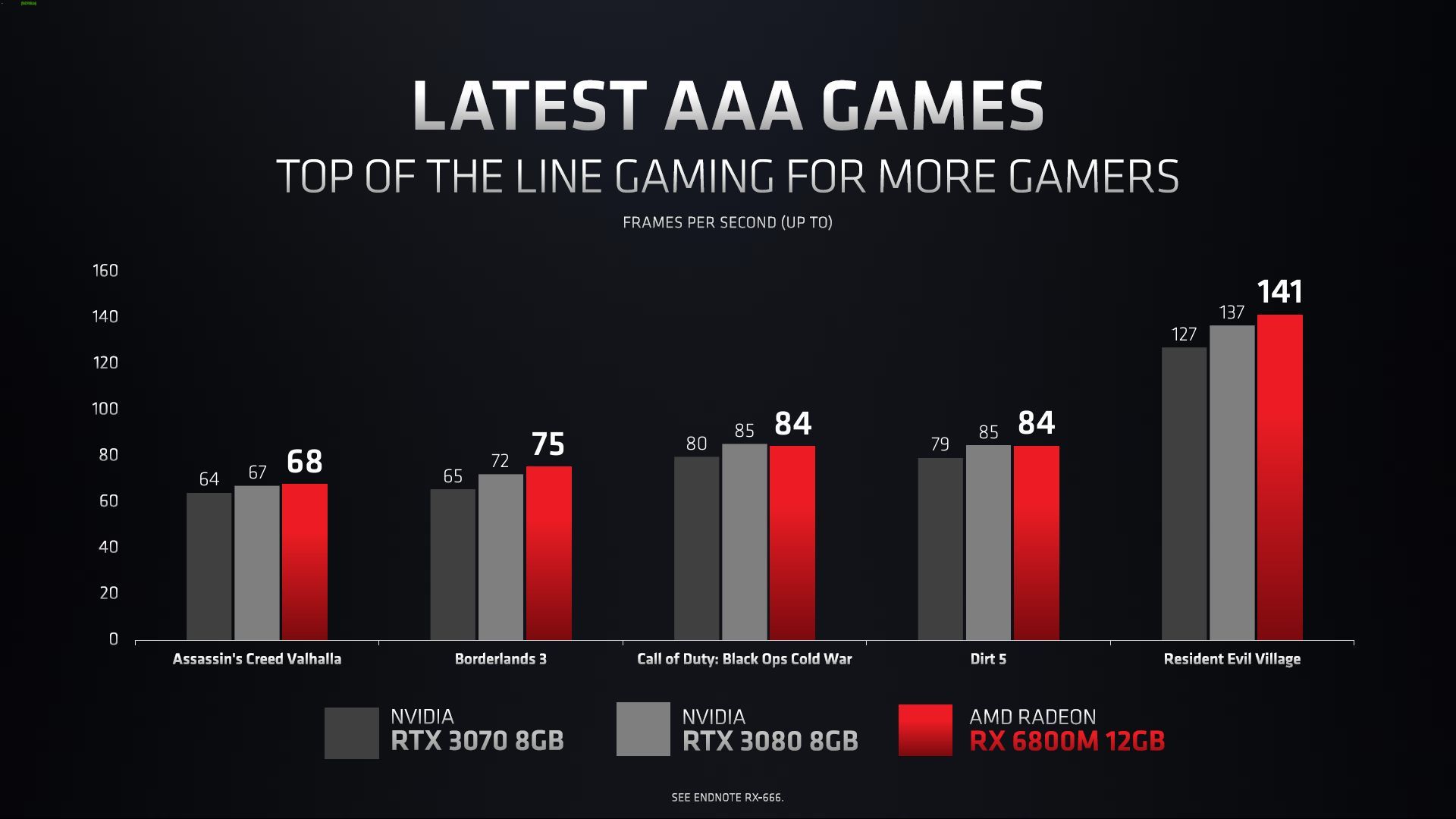 AMD Radeon RX 6800M vs Nvidia GeForce RTX 3070 i RTX 3080 - porównanie wydajności