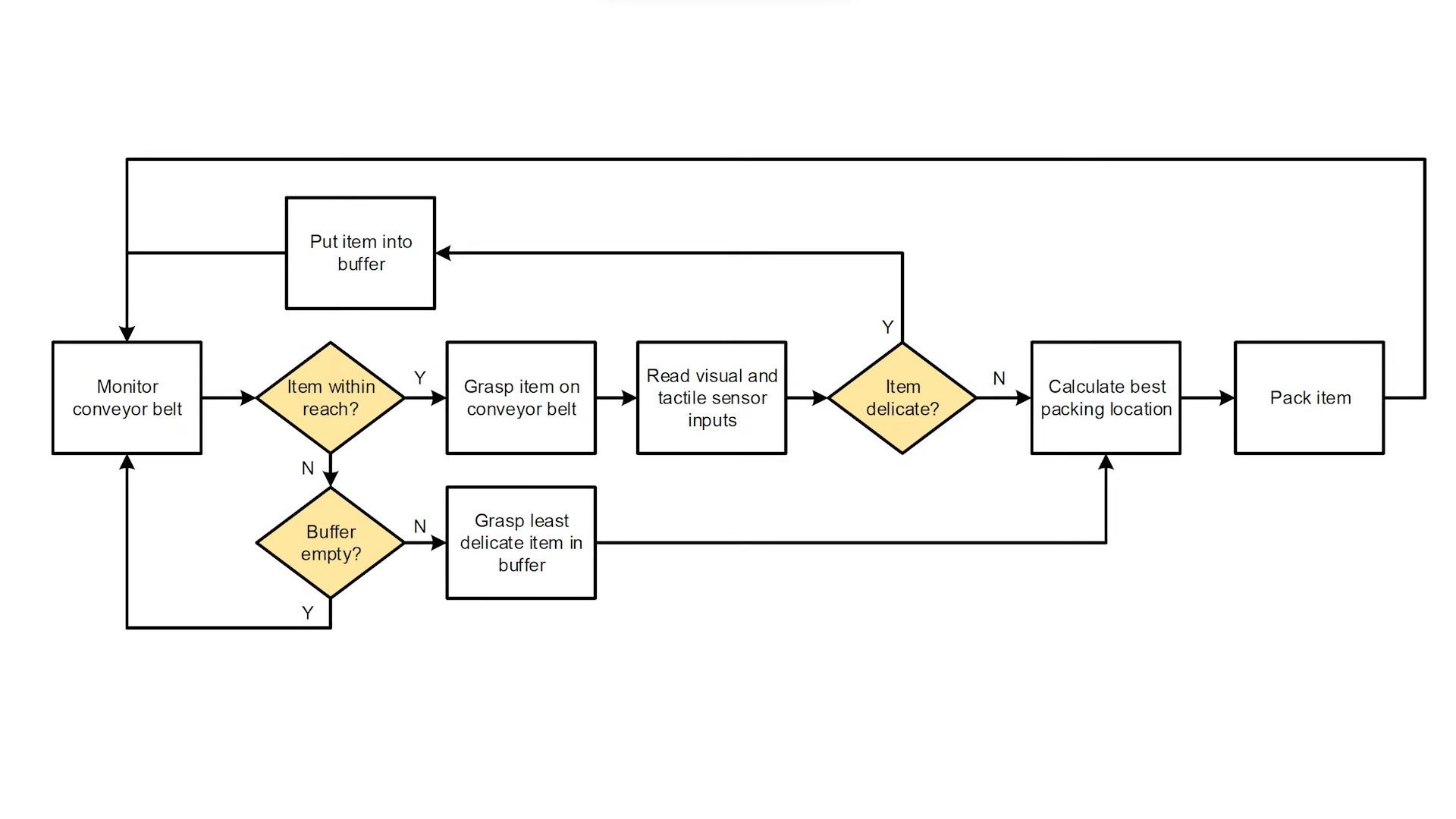 Diagram robota