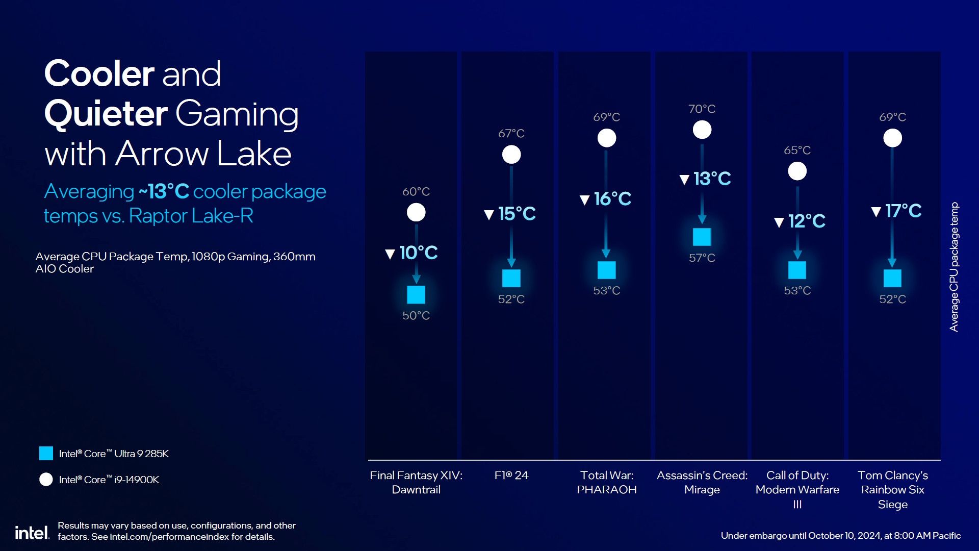 Intel Core Ultra 9 285K - wydajność procesora