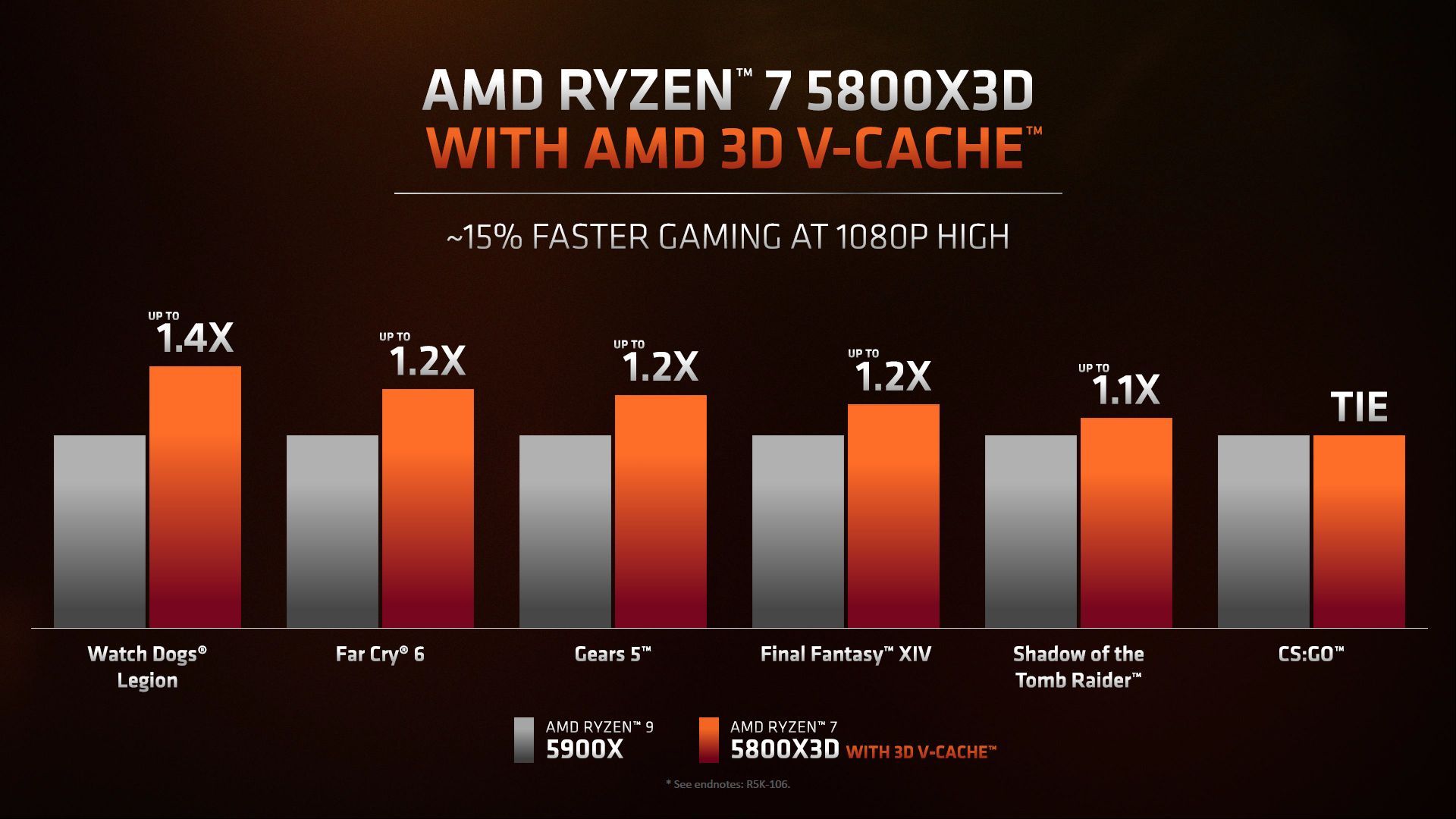 AMD Ryzen 7 5800X3D - wydajność