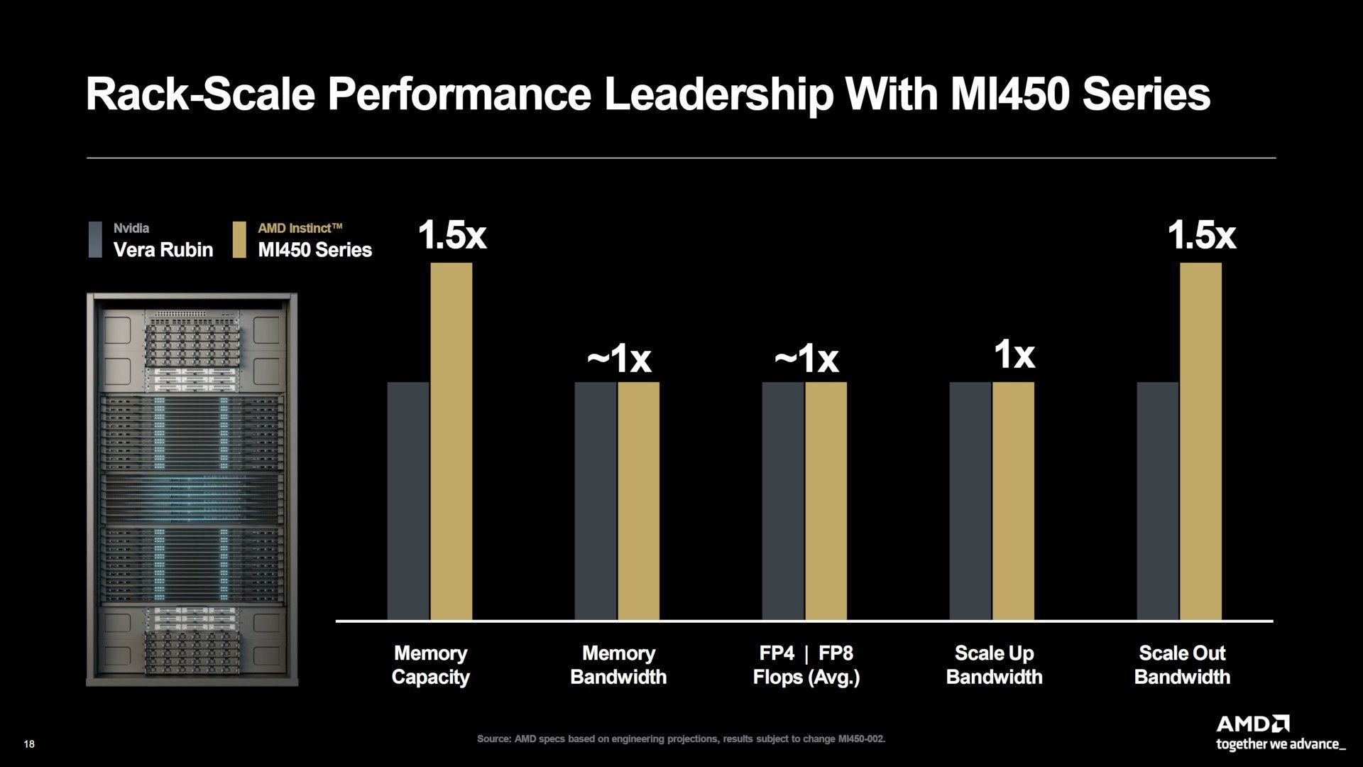 AMD Inctinict MI450
