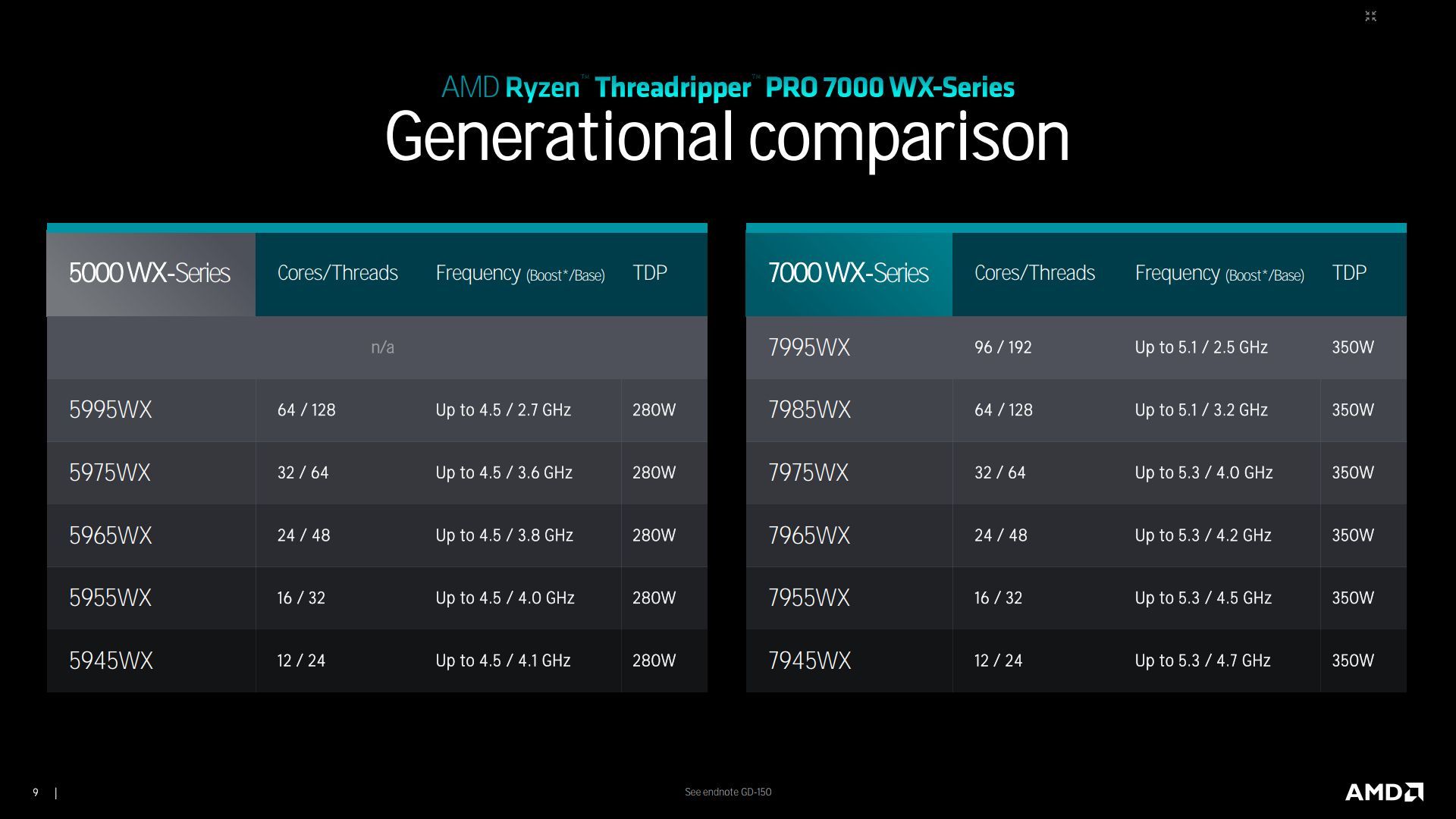 AMD Ryzen Threadripper Pro 7000 WX