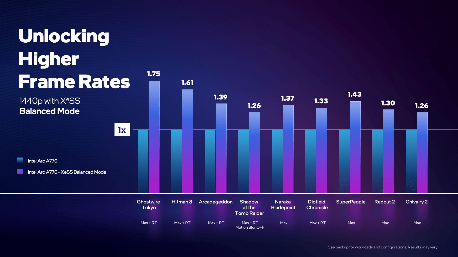 Intel XeSS - wydajność w trybie Balanced