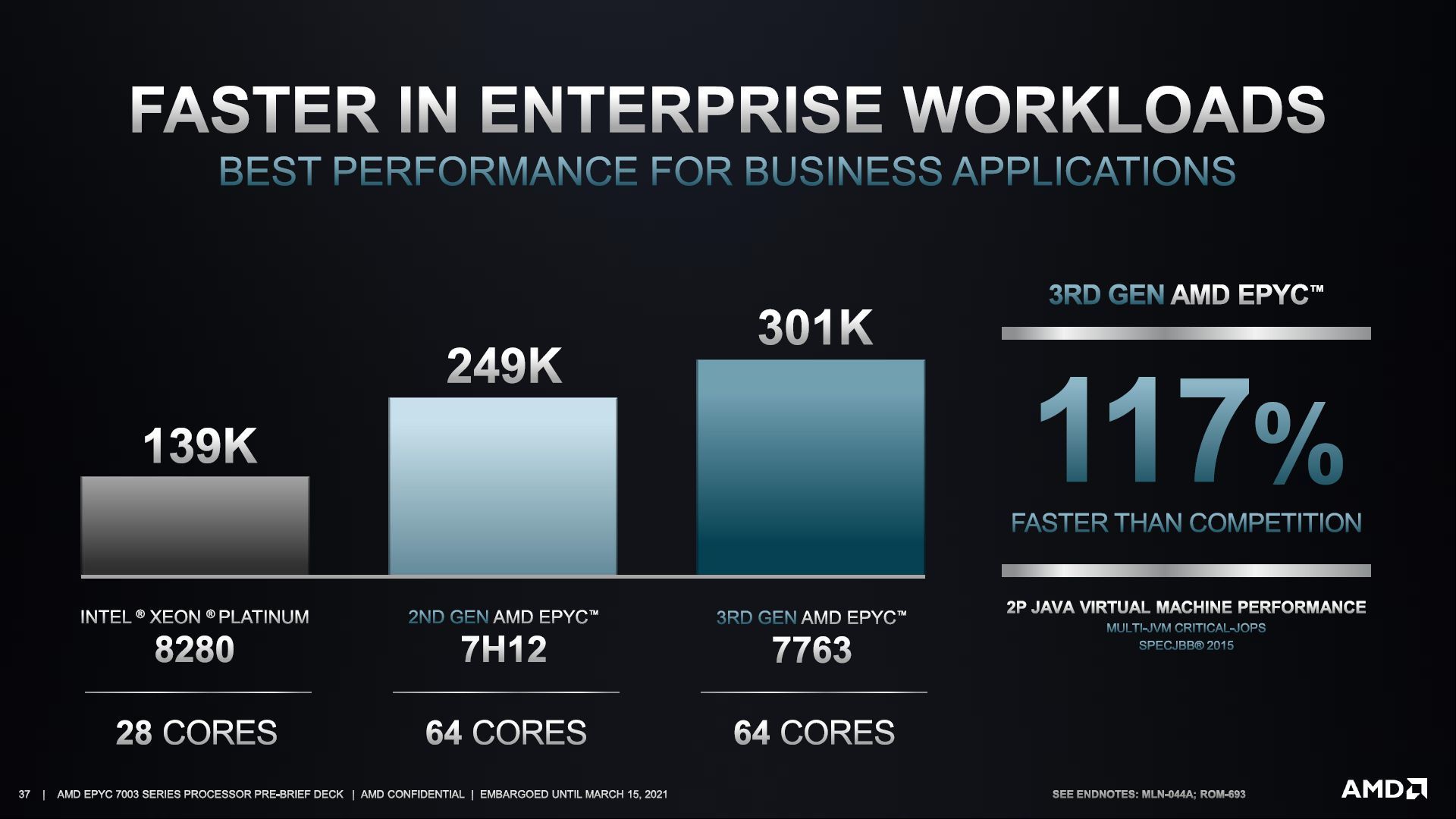 AMD Epyc 7763 - wydajność procesora