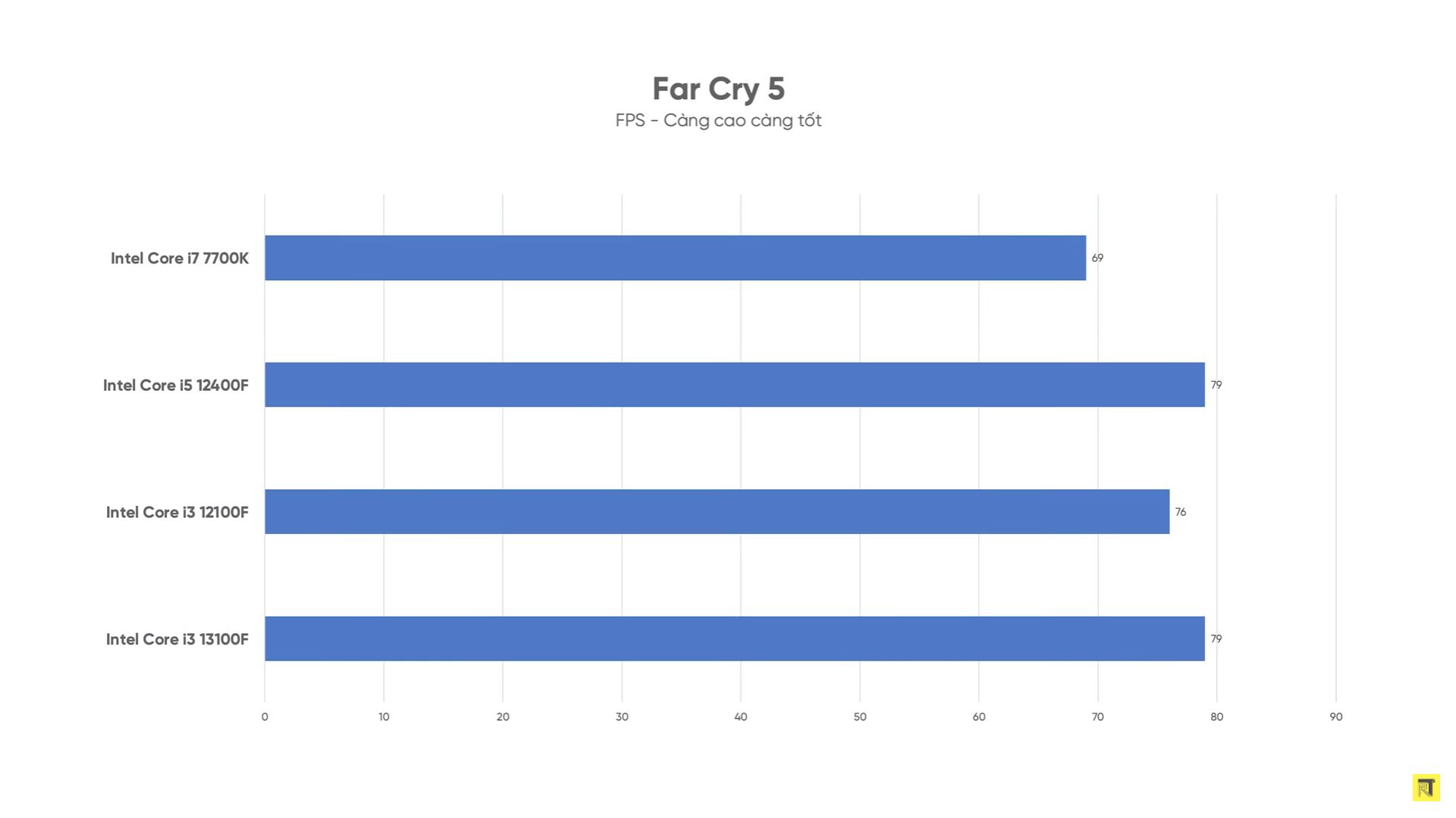 Intel Core i3-13100F - test procesora