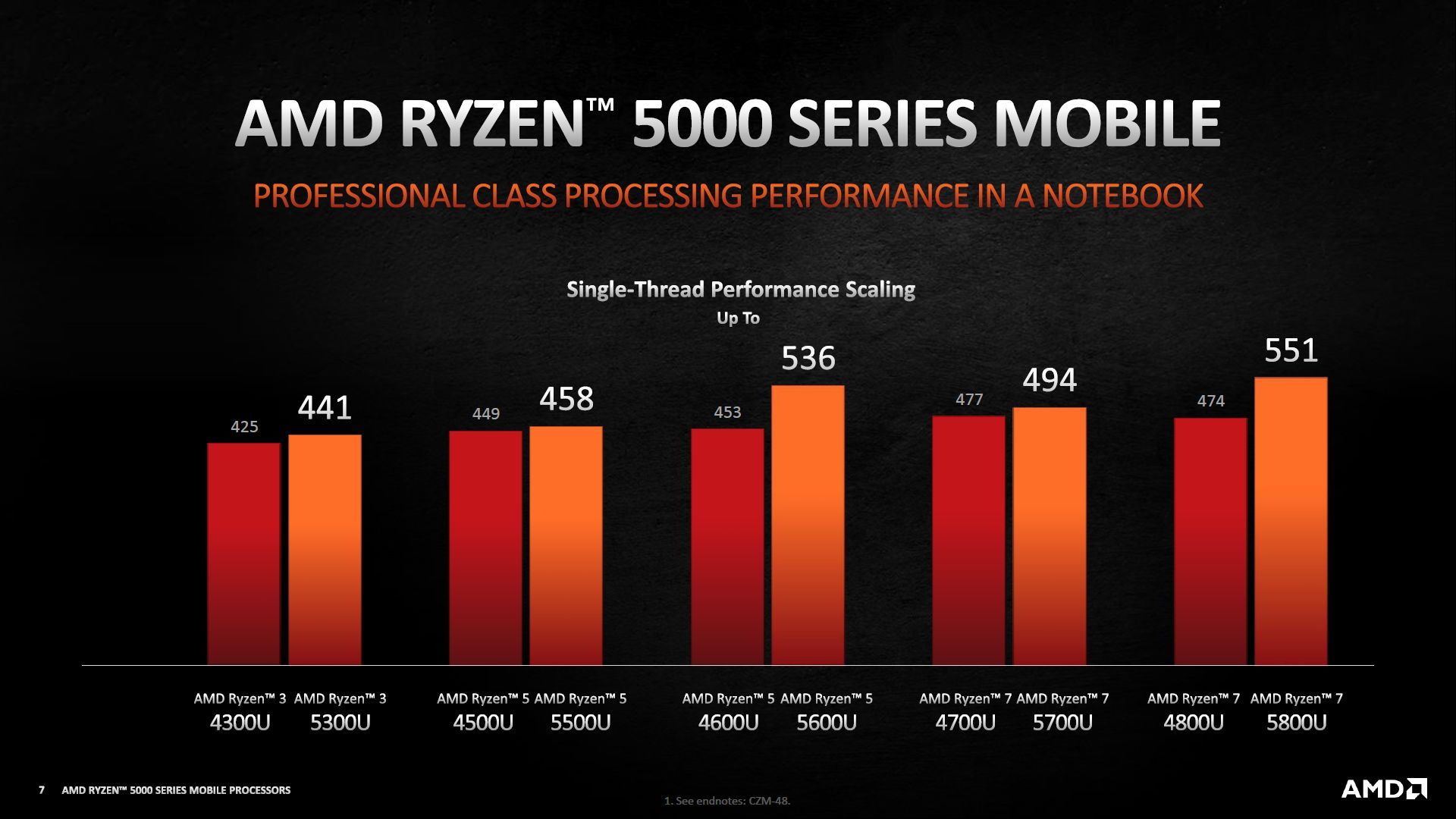 AMD Ryzen 5000U - wydajność