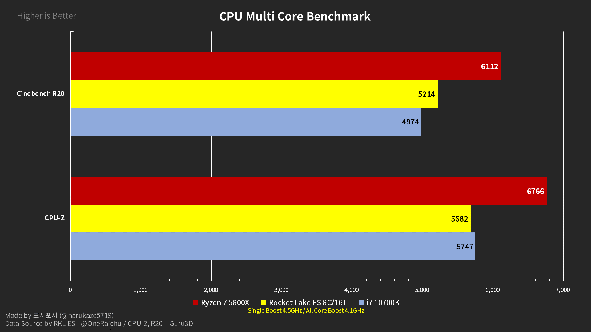 Intel Rocket Lake-S - wydajność procesora