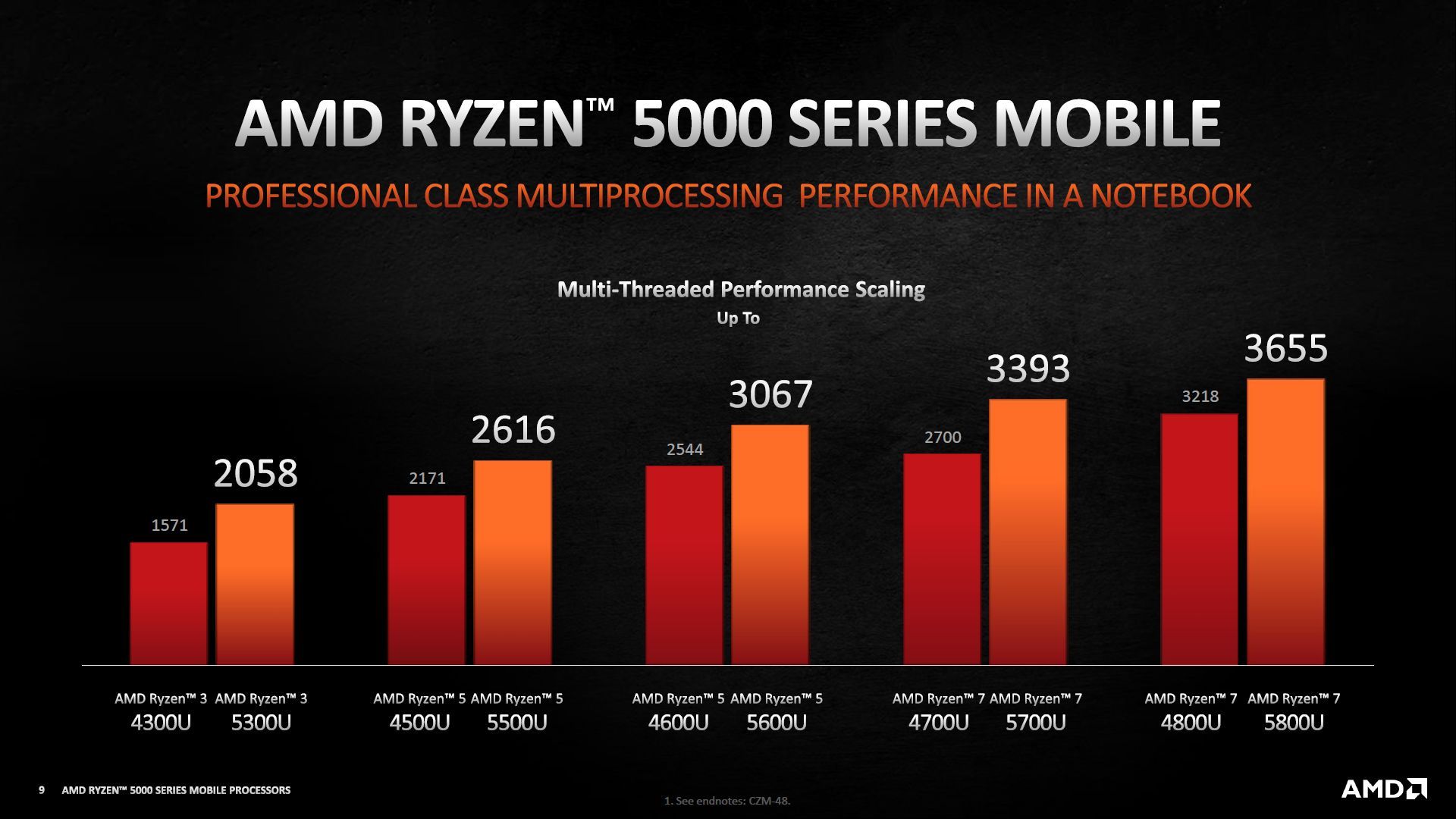AMD Ryzen 5000U - wydajność