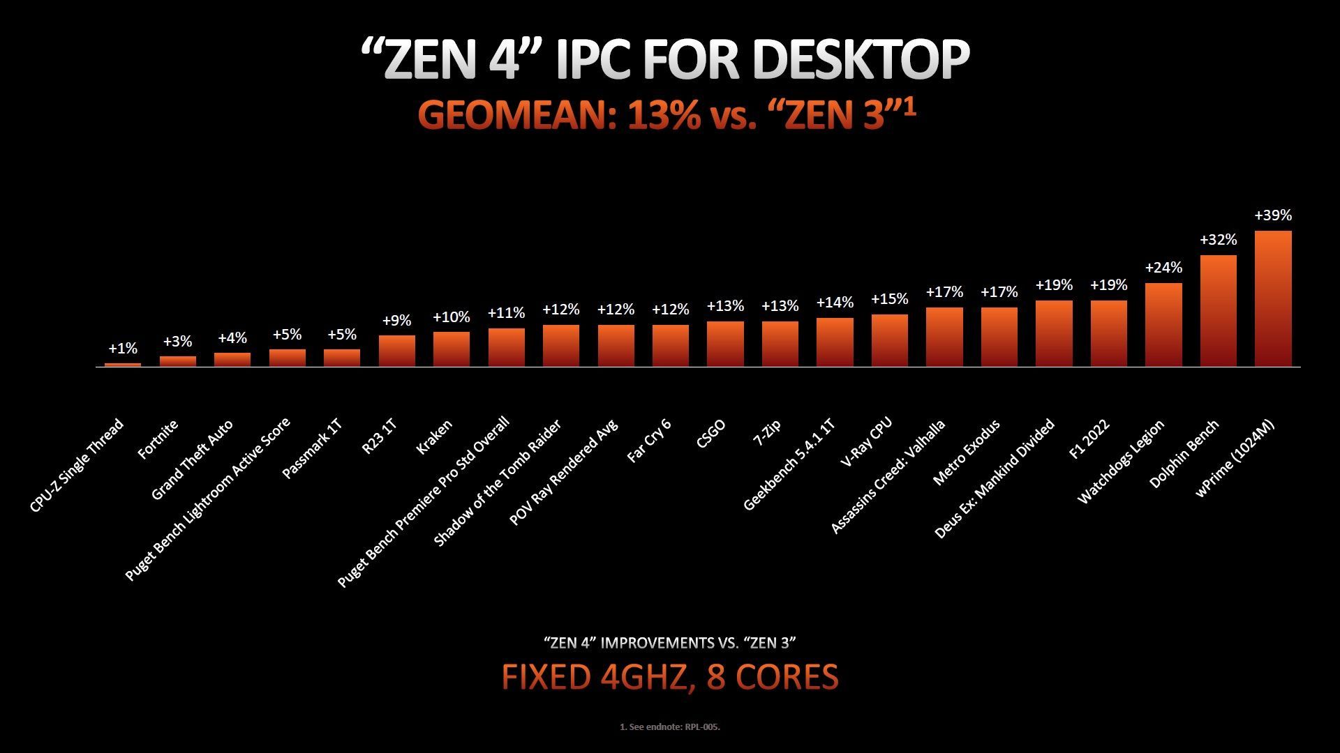 AMD Zen 4
