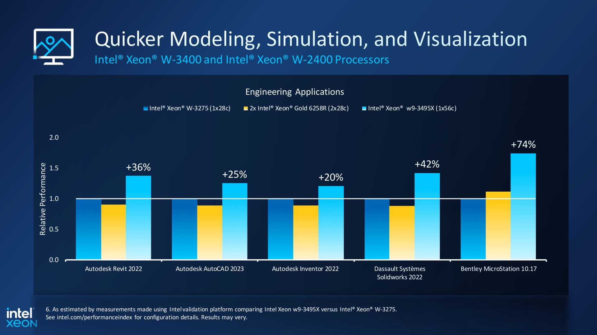 Intel Xeon w9-3495X - wydajność procesora