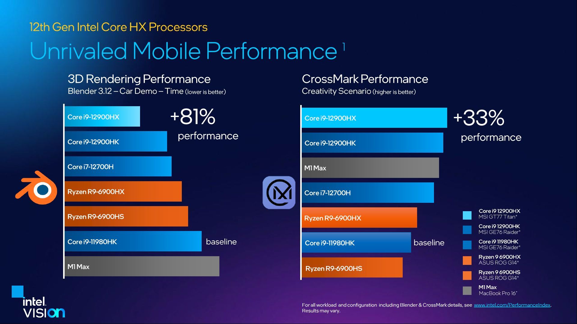 Intel Core i9-12900HX - wydajność procesora