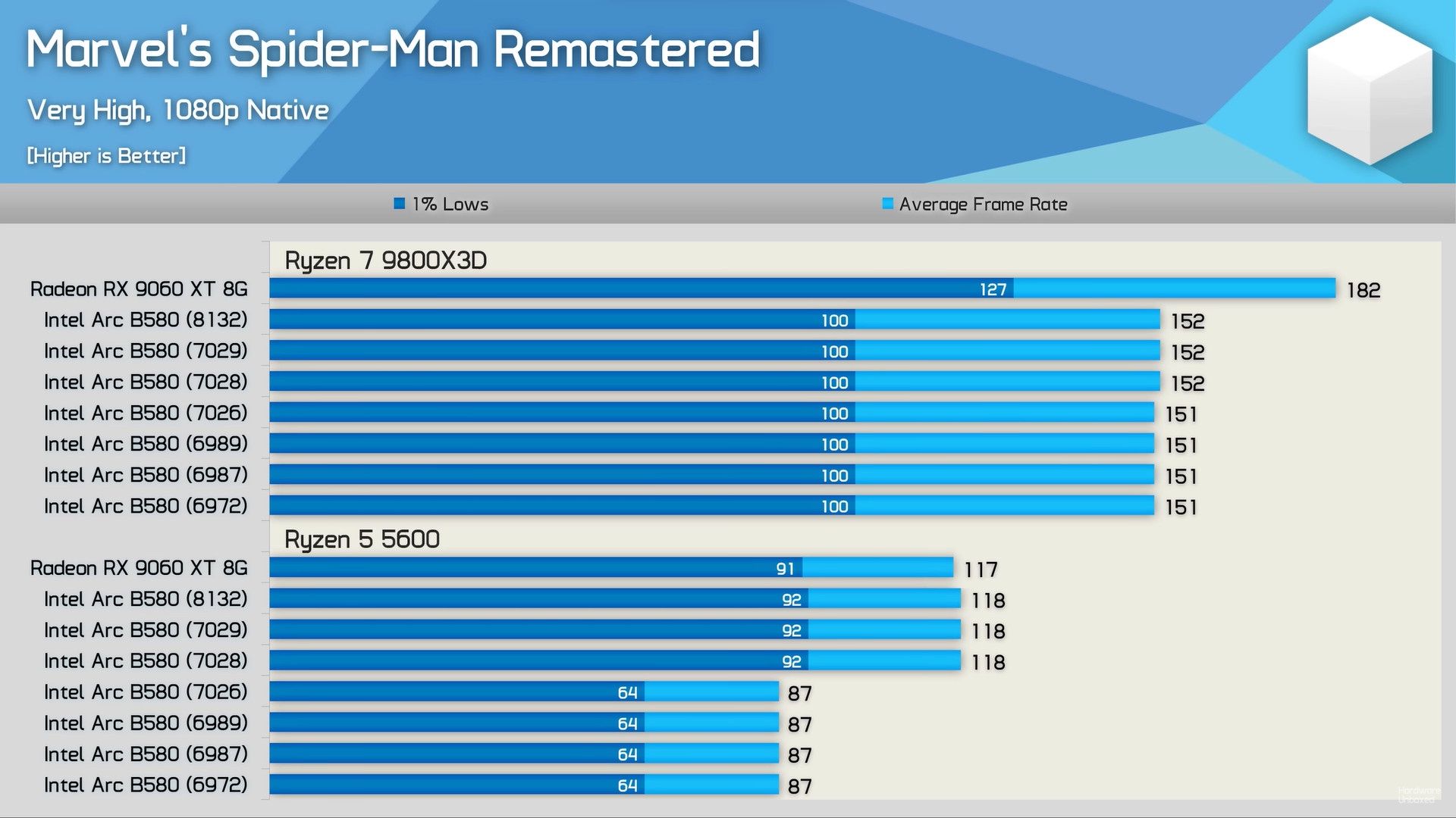 Intel Arc - wydajność karty graficznej