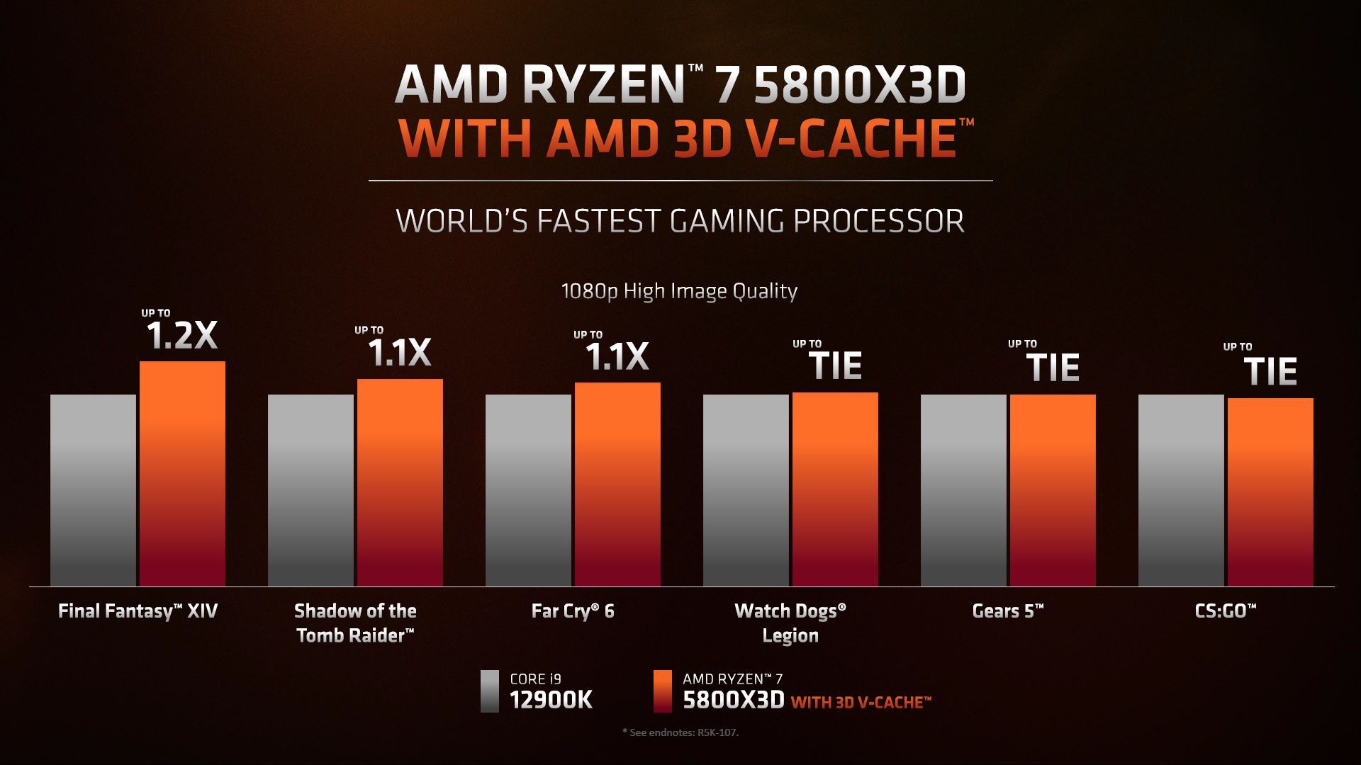 AMD Ryzen 7 5800X3D vs Intel Core i9-12900K - porównanie wydajności