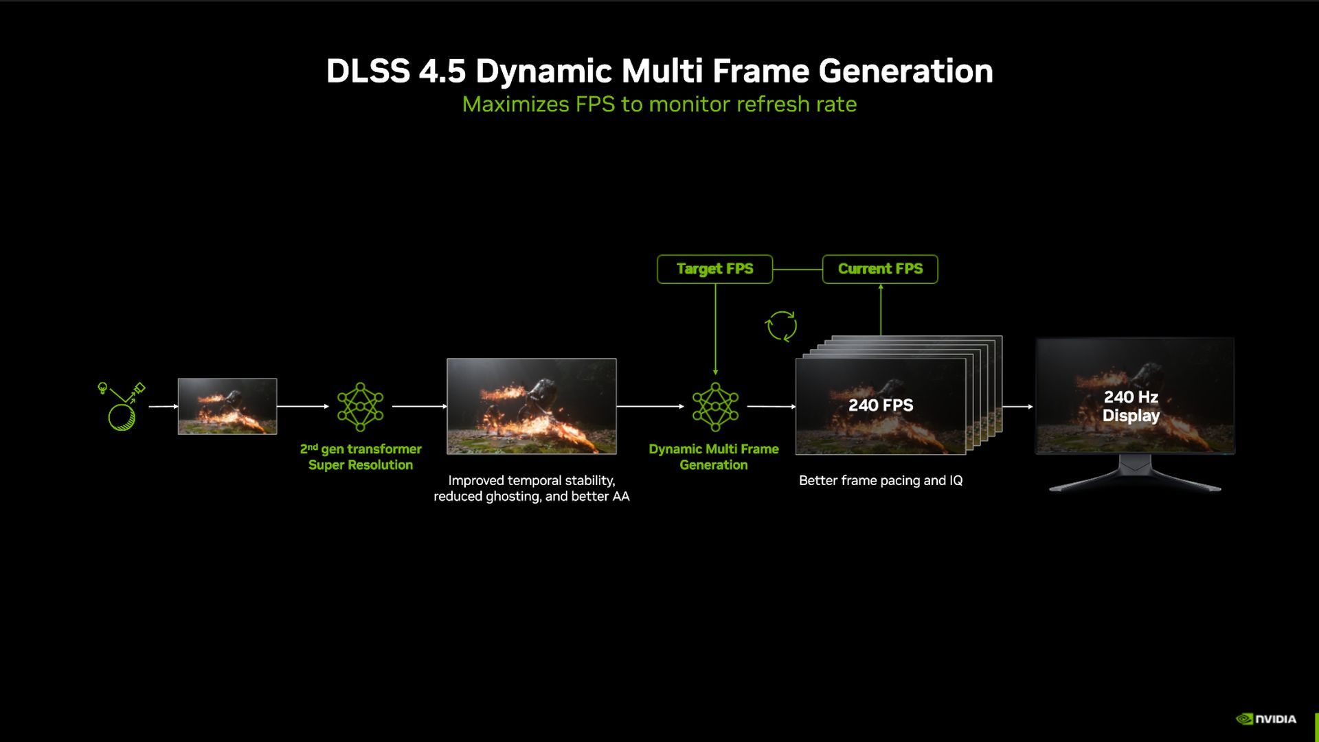 DLSS 4.5