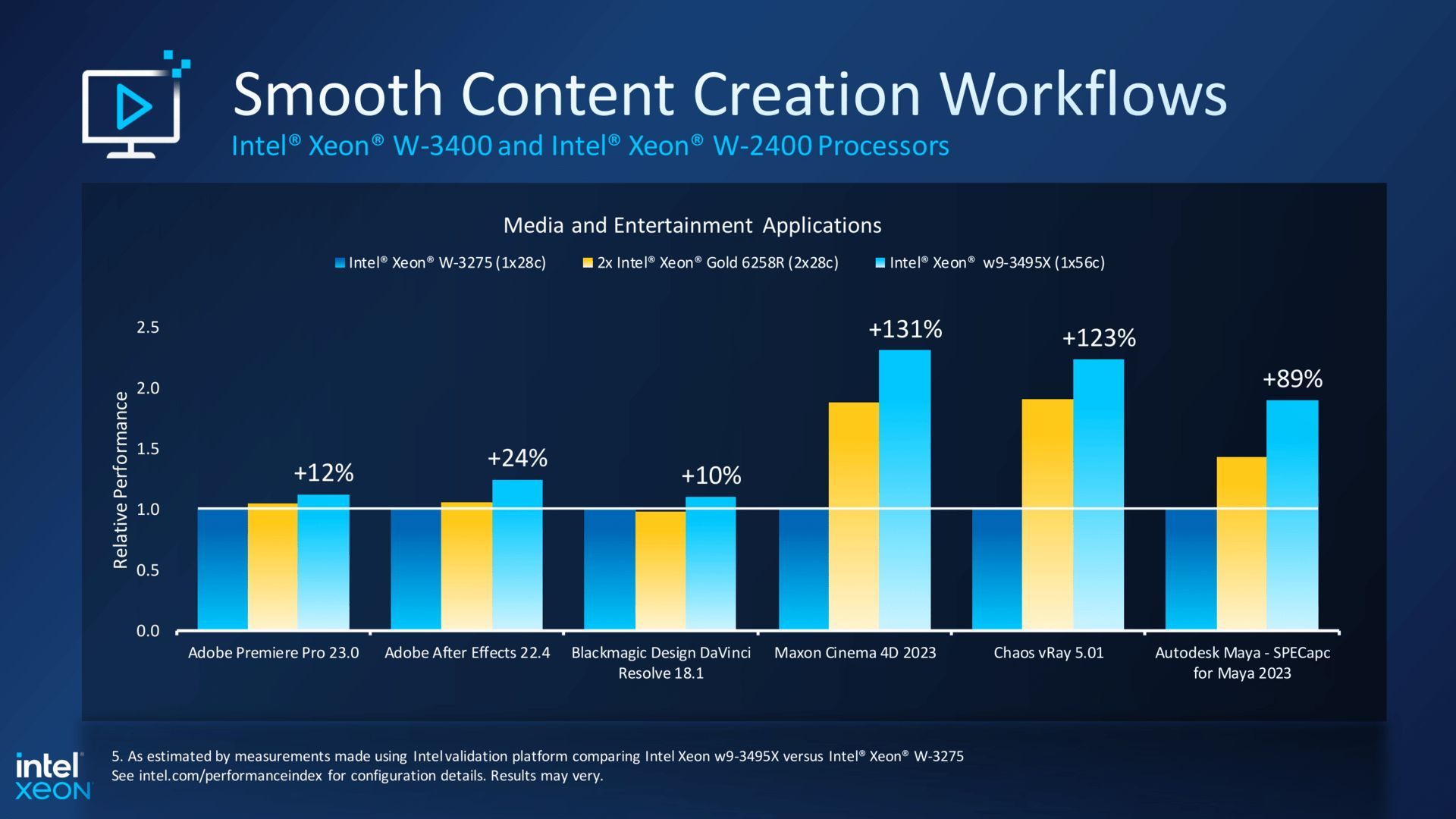 Intel Xeon w9-3495X - wydajność procesora