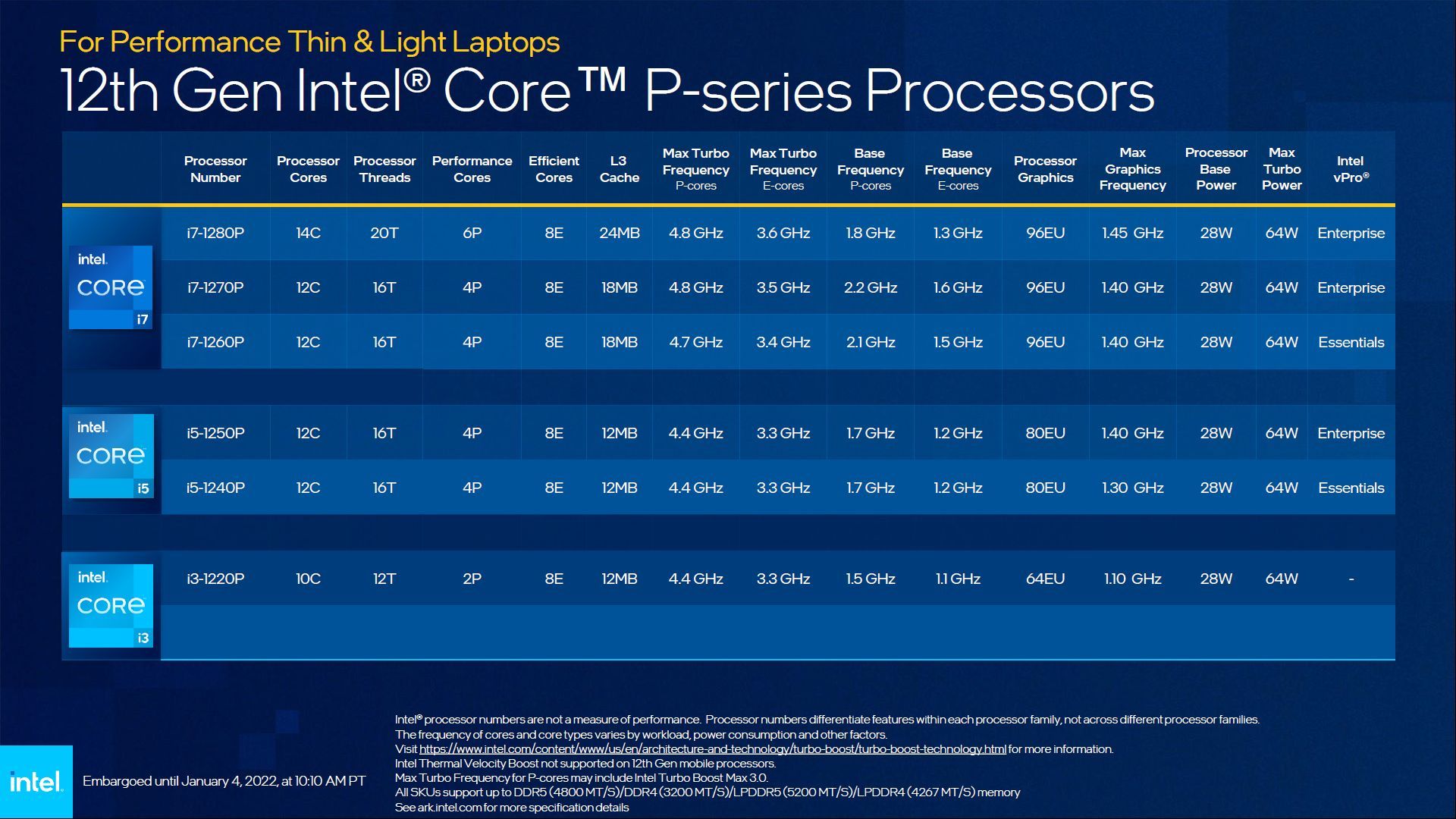Intel Core 12. gen - mobilne procesory