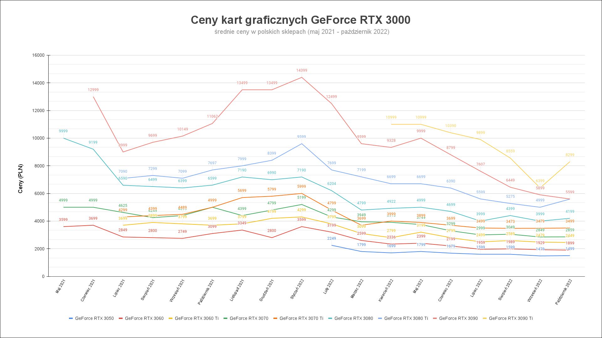 Ceny kart graficznych GeForce RTX 3000
