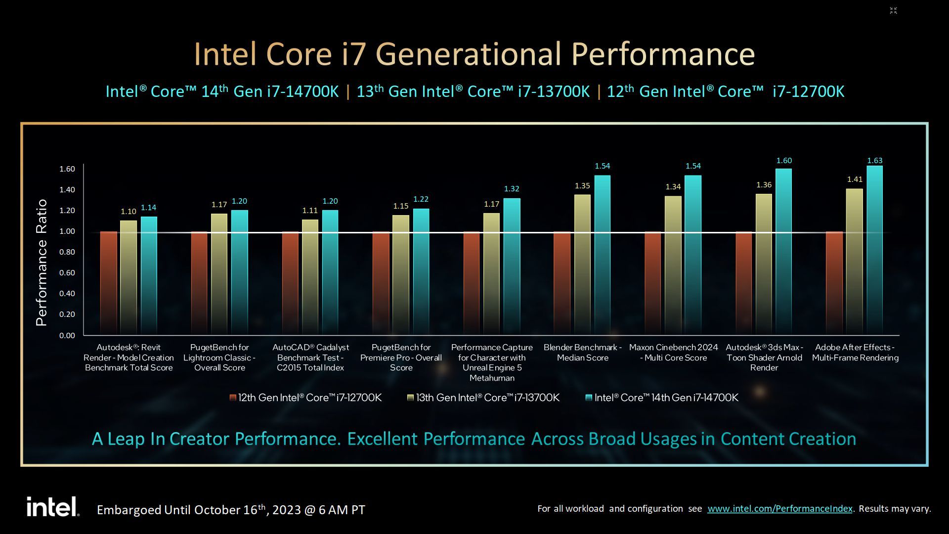 Intel Core i7-14700K - wydajność procesora