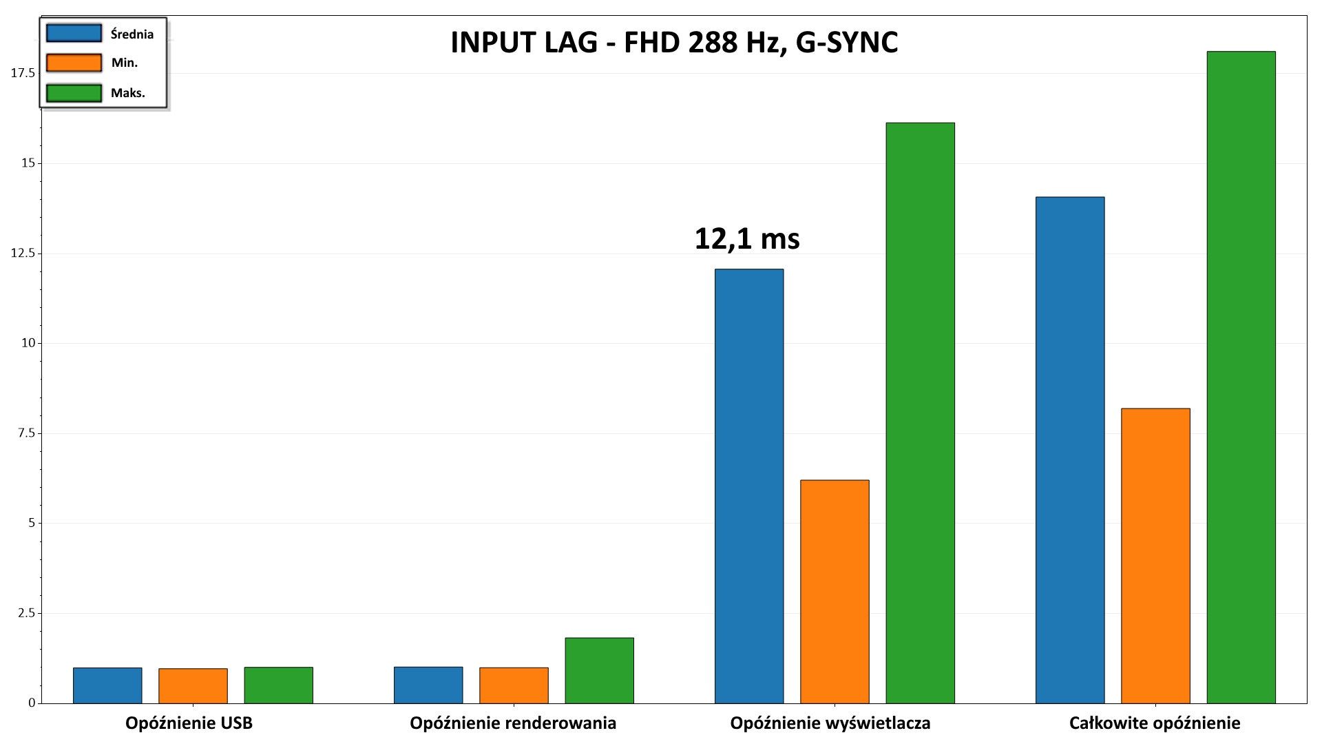 TCL 65C7K Premium QD-Mini LED - Input Lag