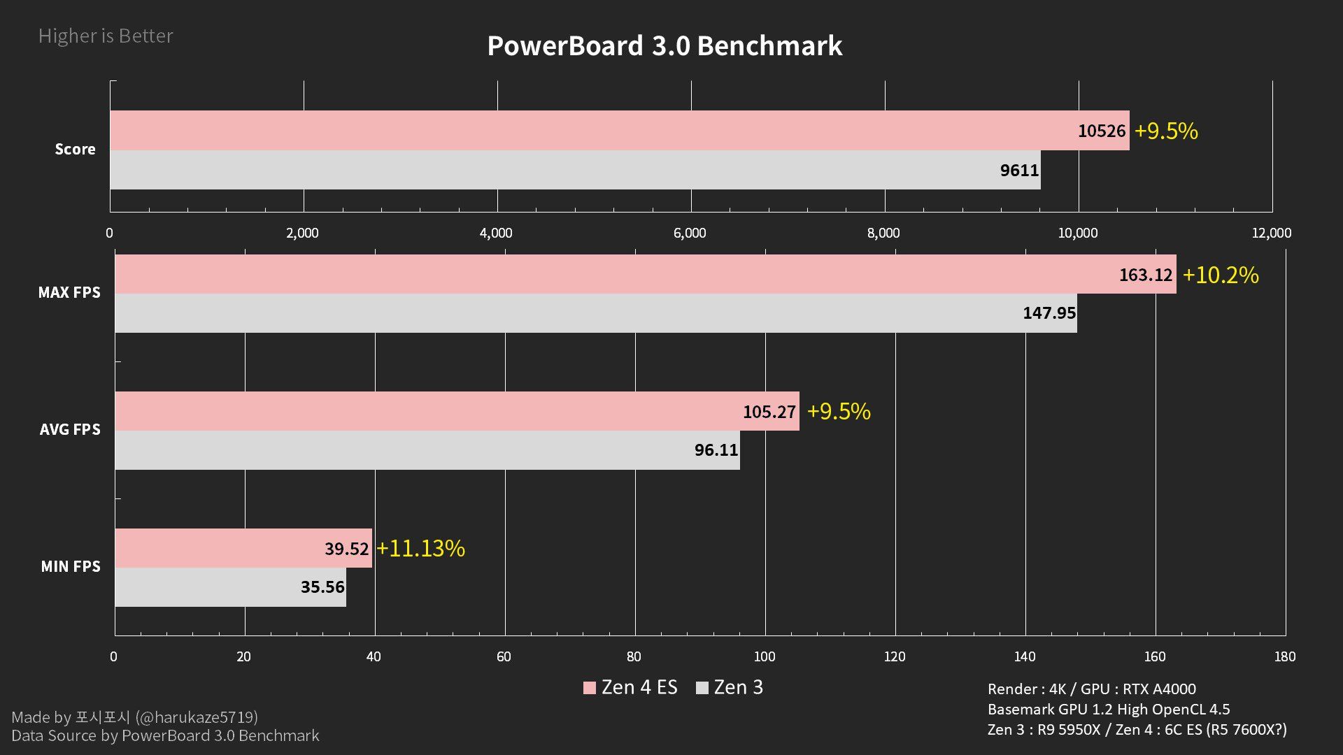 AMD Ryzen 5 7600X - wydajność