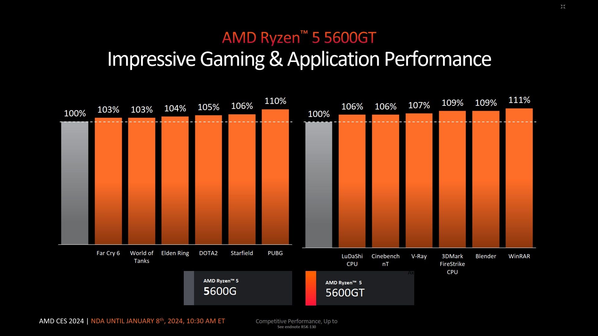 AMD Ryzen 5 5600GT - wydajność