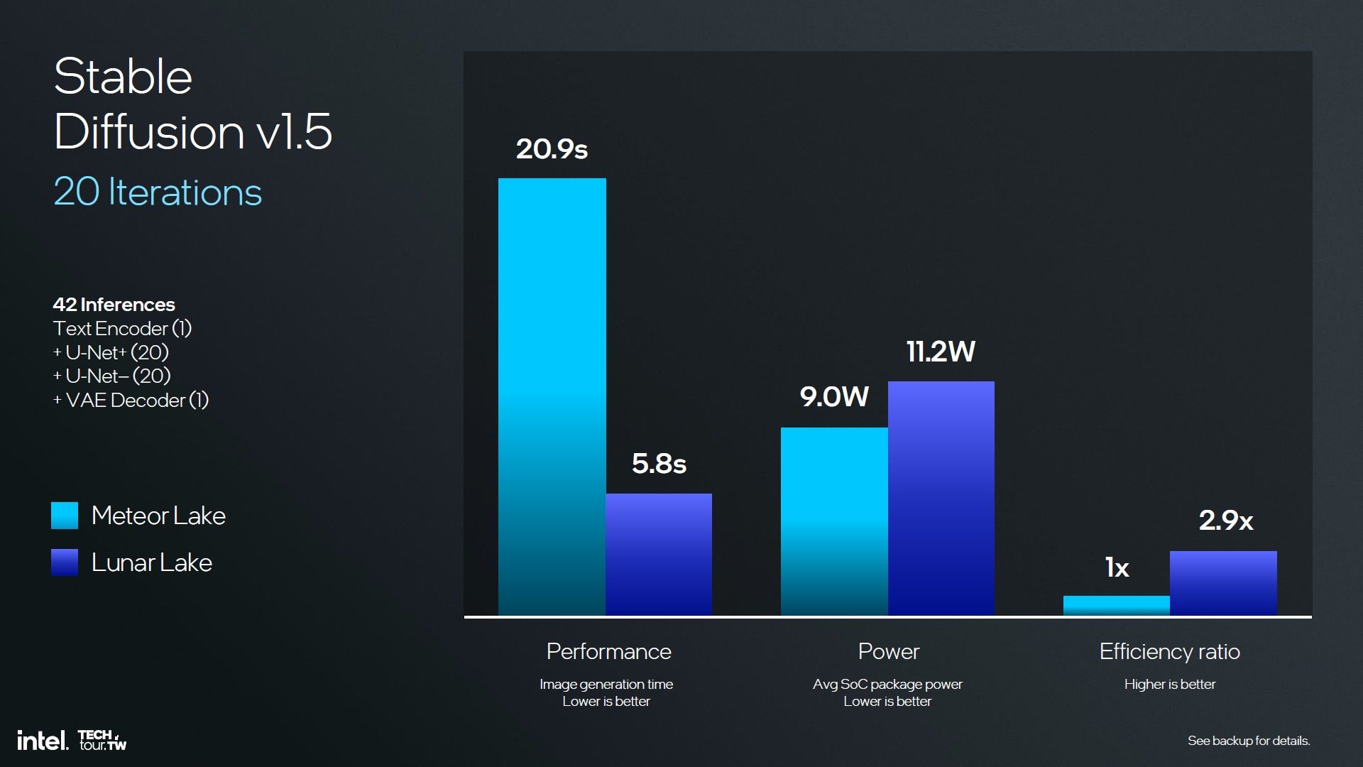 Intel Lunar lake - wydajność w Stable Diffusion 1.5