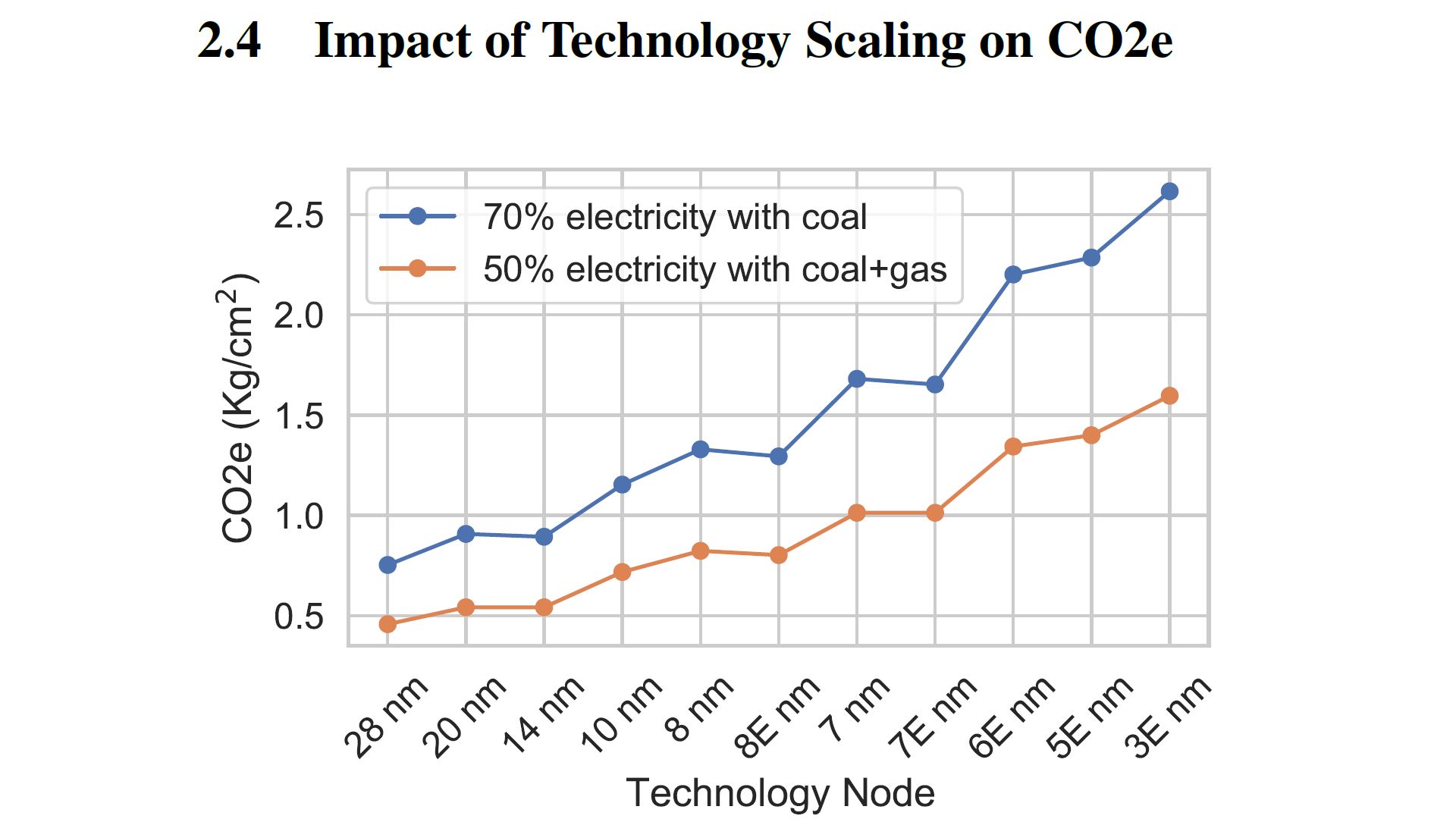 Emisja CO2 - przy produkcji pamięci NAND w poszczególnych procesach litograficznych