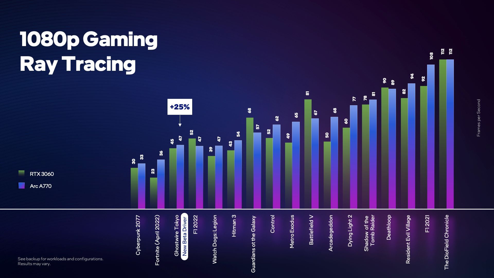 Intel Arc A770 vs Nvidia GeForce RTX 3060 - wydajność w ray tracingu
