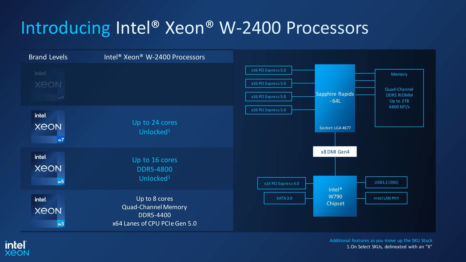 Intel Xeon W-2400 - platforma