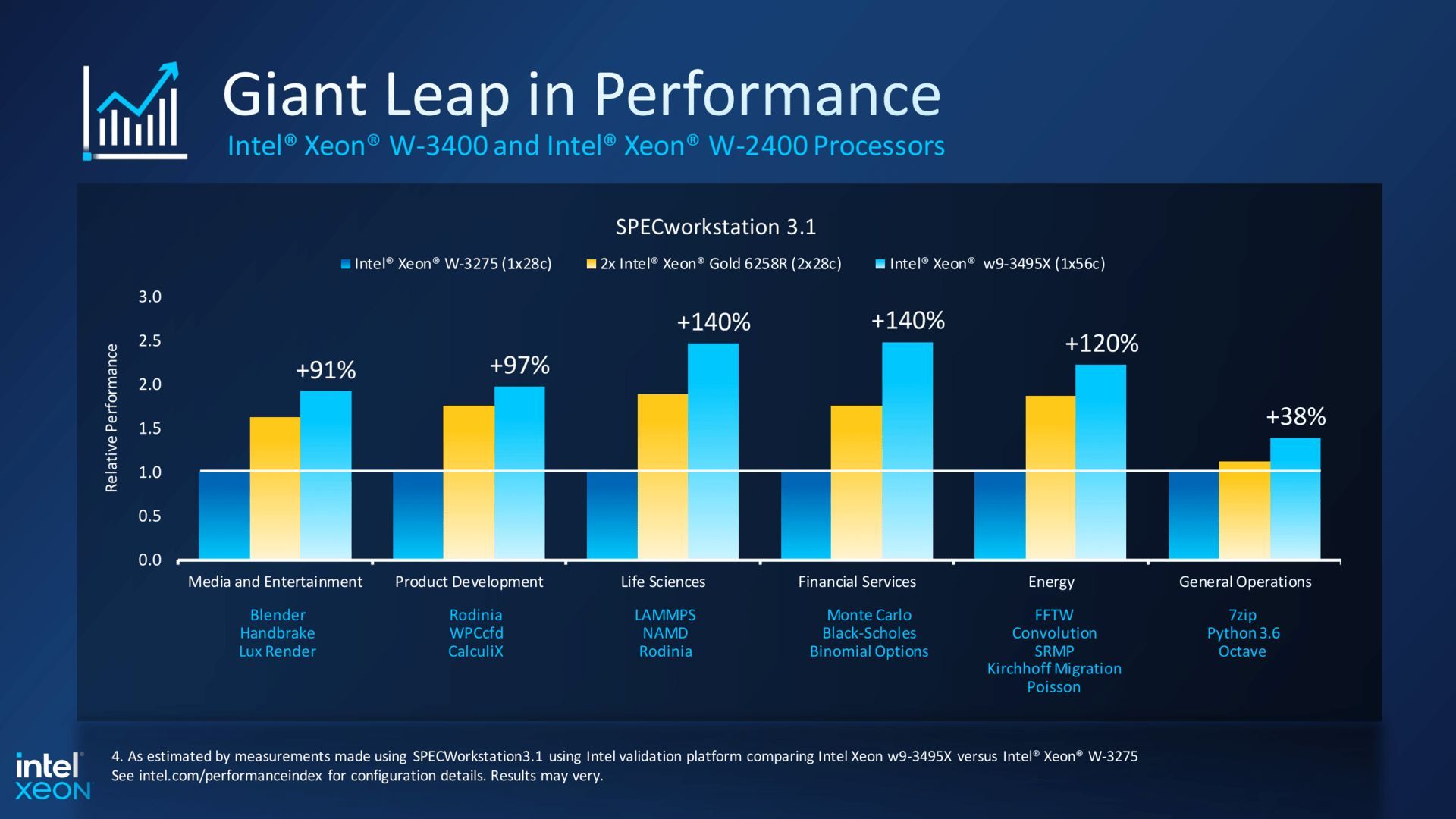 Intel Xeon w9-3495X - wydajność procesora