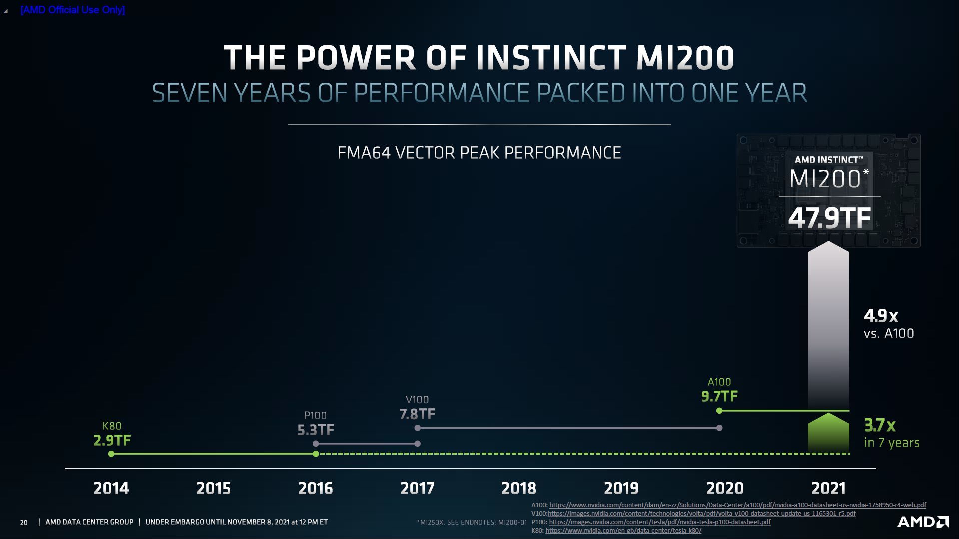 AMD Instinct MI200 vs Nvidia A100